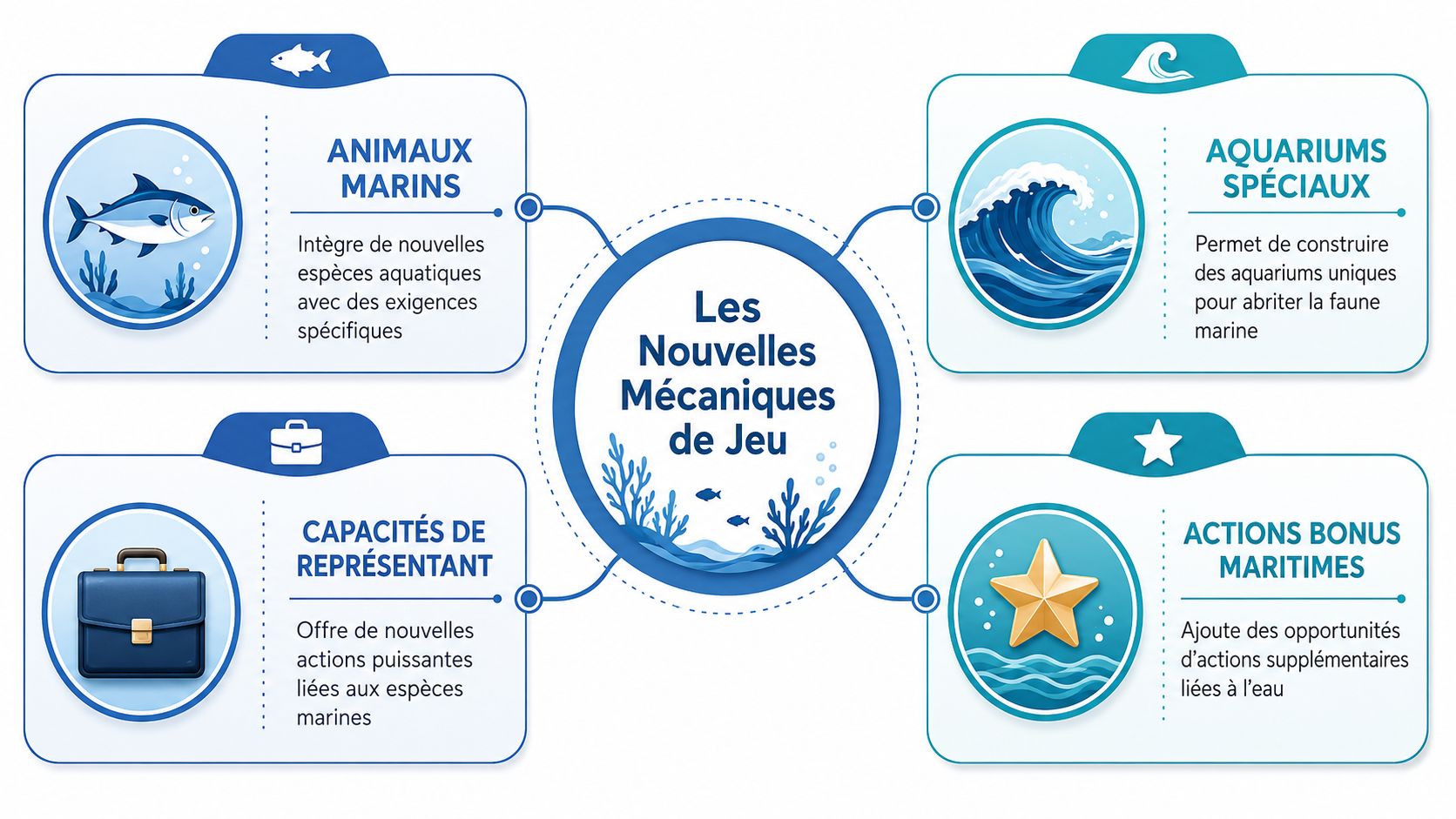 Une infographie présentant les nouvelles mécaniques de jeu pour l'extension Ark Nova sur le thème marin.