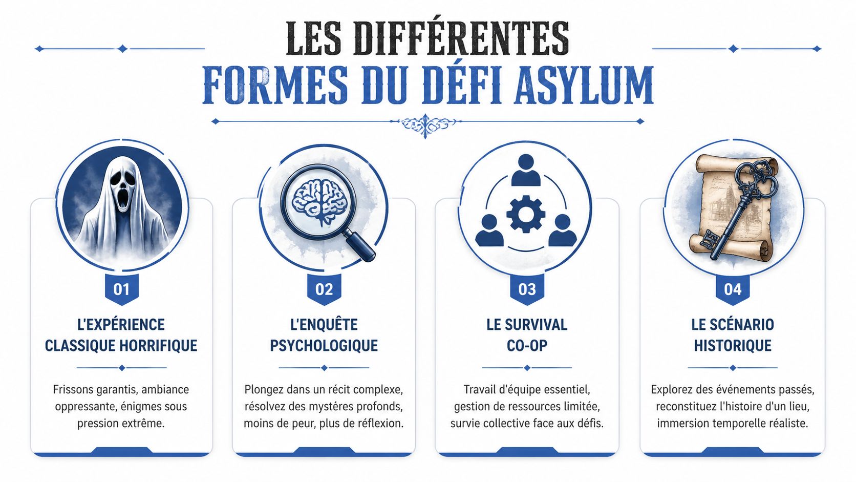 Une infographie présentant les quatre différents types de jeux d'évasion sur le thème de l'asile.