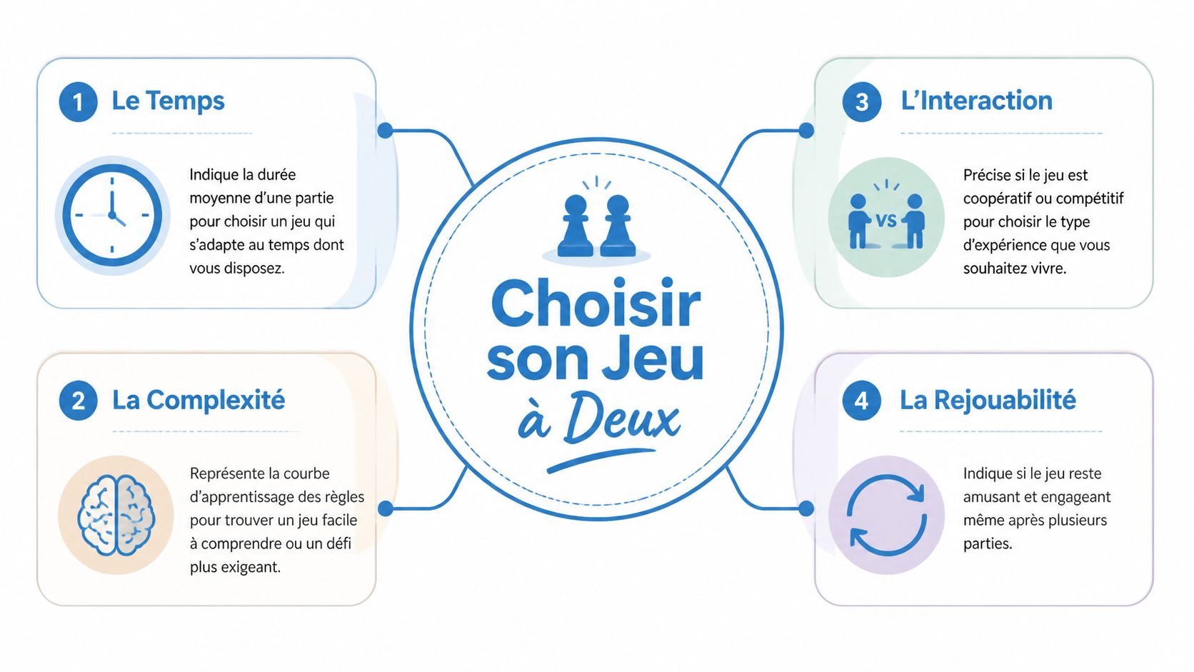 Infographie illustrant les quatre critères principaux pour choisir un jeu de société à deux joueurs.