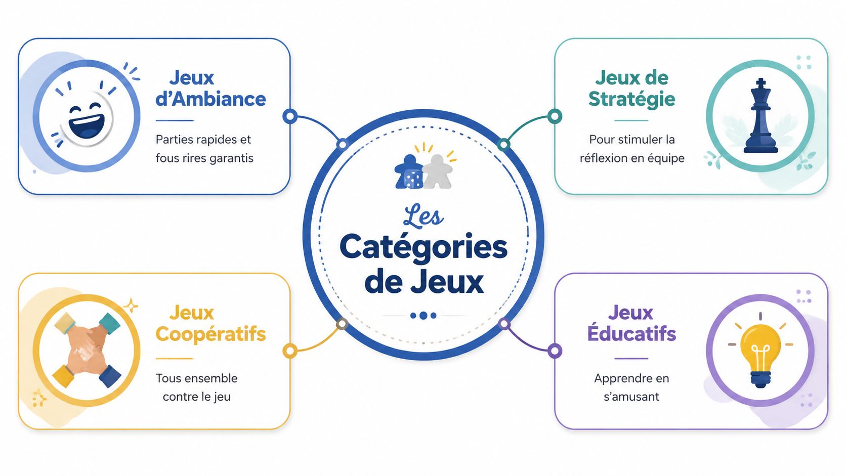 Schéma illustrant les quatre principales catégories de jeux de société : ambiance, stratégie, coopératifs et éducatifs.