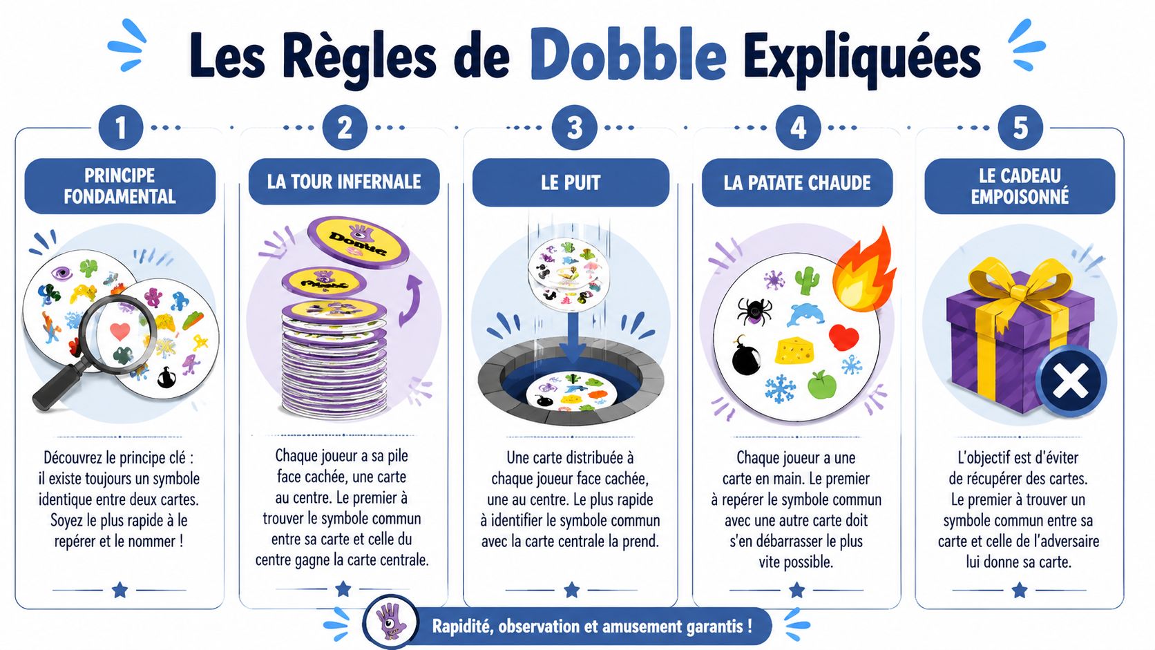 Infographie illustrant les cinq règles différentes pour jouer au célèbre jeu de cartes Dobble.