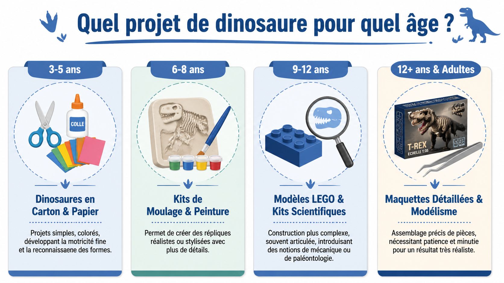 Une infographie classant les projets de bricolage sur les dinosaures par tranches d'âge de 3 à 12 ans.