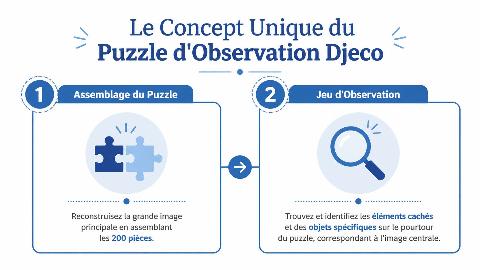 Illustration explicative du concept des puzzles d'observation Djeco avec deux étapes : l'assemblage et la recherche d'objets.