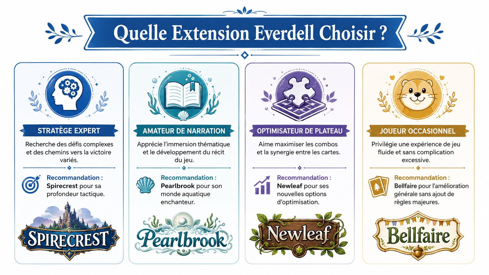 Infographie en français pour aider à choisir une extension du jeu de société Everdell selon son profil.