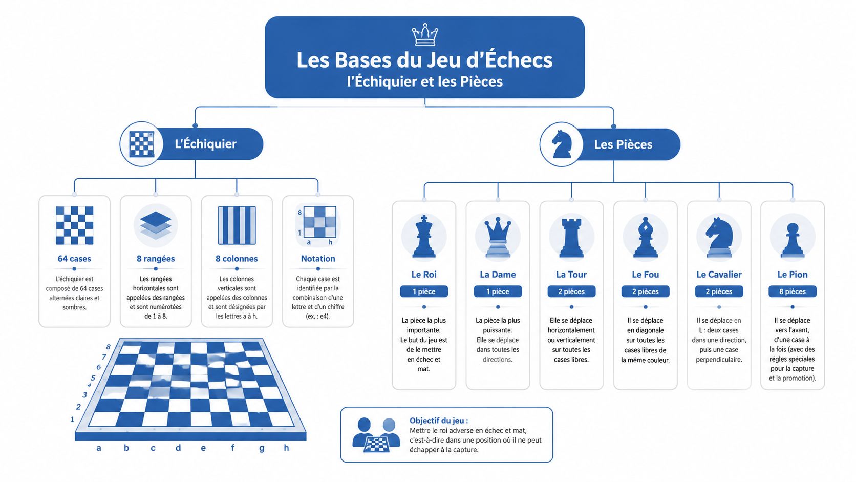 Une infographie pédagogique présentant les règles de base du jeu d'échecs, l'échiquier et les pièces.