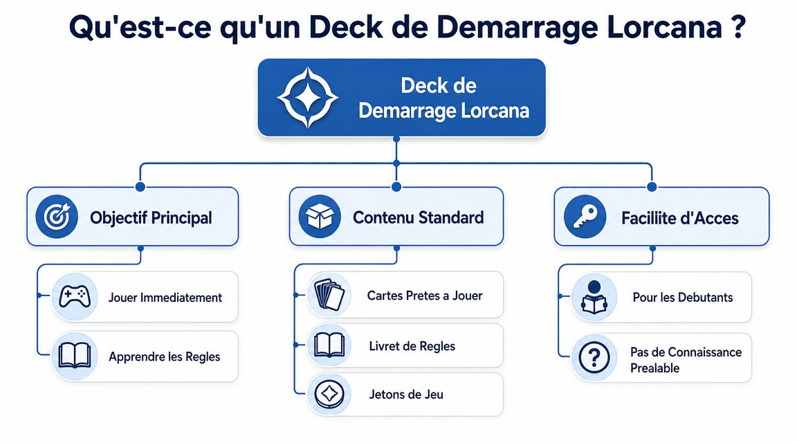 Un schéma explicatif détaillant le contenu, les objectifs et l'accessibilité d'un deck de démarrage Lorcana.