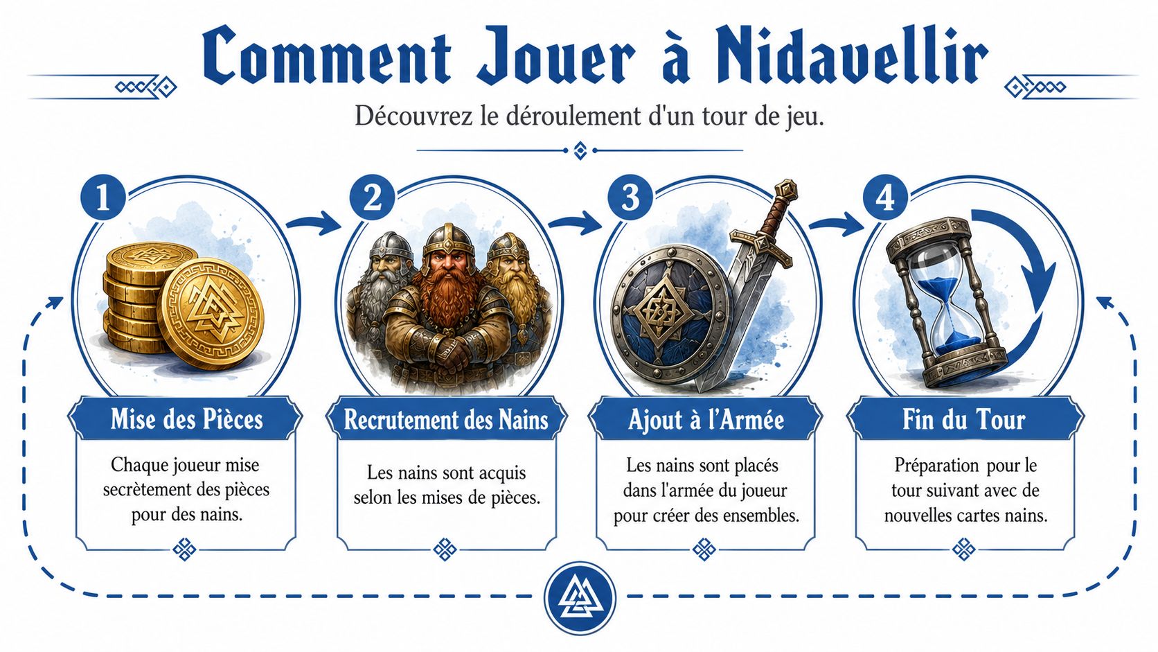 Une infographie montrant les quatre étapes du déroulement d'un tour de jeu pour Nidavellir.
