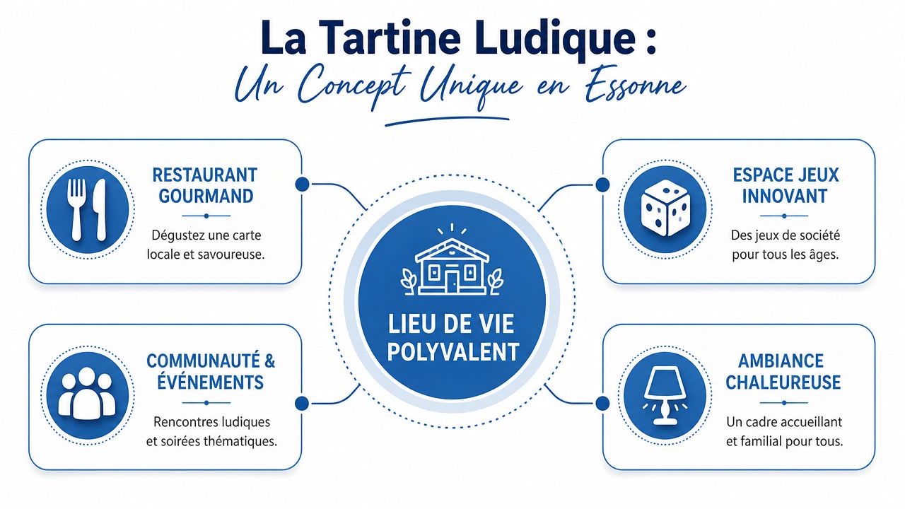 Infographie présentant La Tartine Ludique, un lieu convivial en Essonne combinant restaurant, jeux et événements communautaires.
