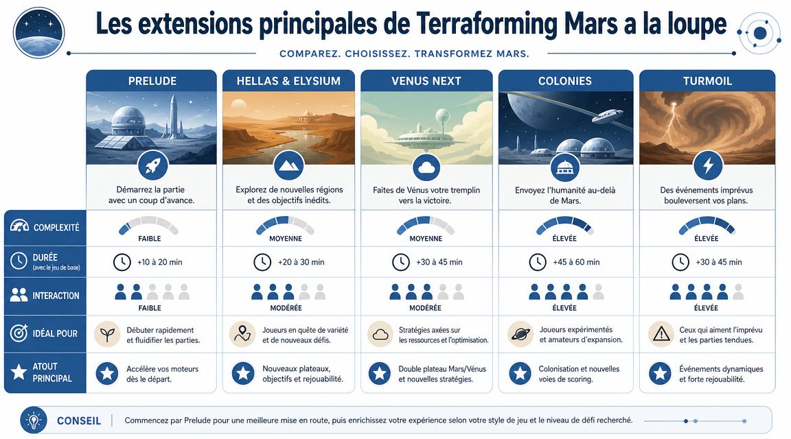Tableau récapitulatif comparant les cinq extensions principales du jeu de société Terraforming Mars en français.