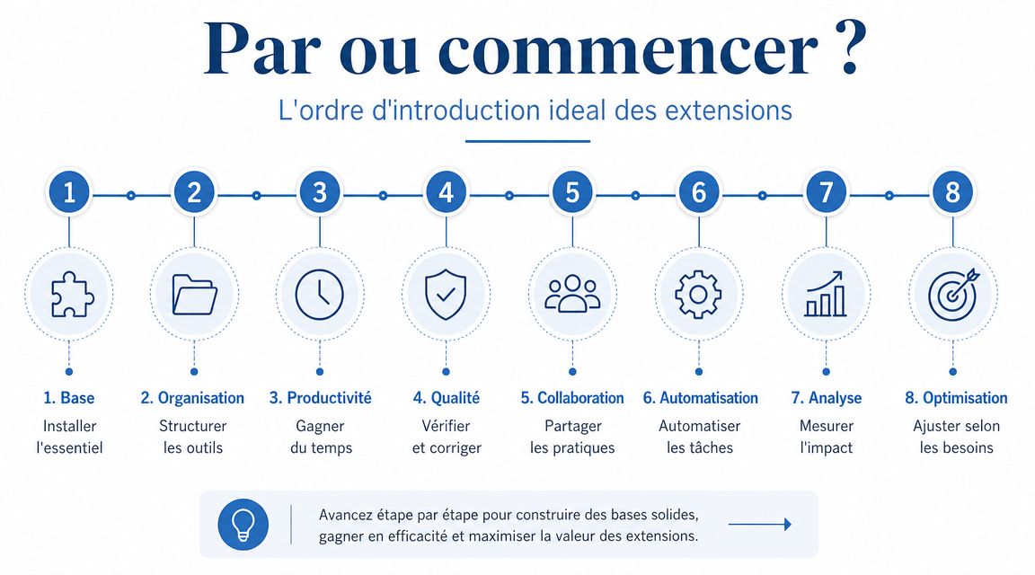 Infographie présentant les 8 étapes recommandées pour introduire des extensions de manière structurée et efficace.