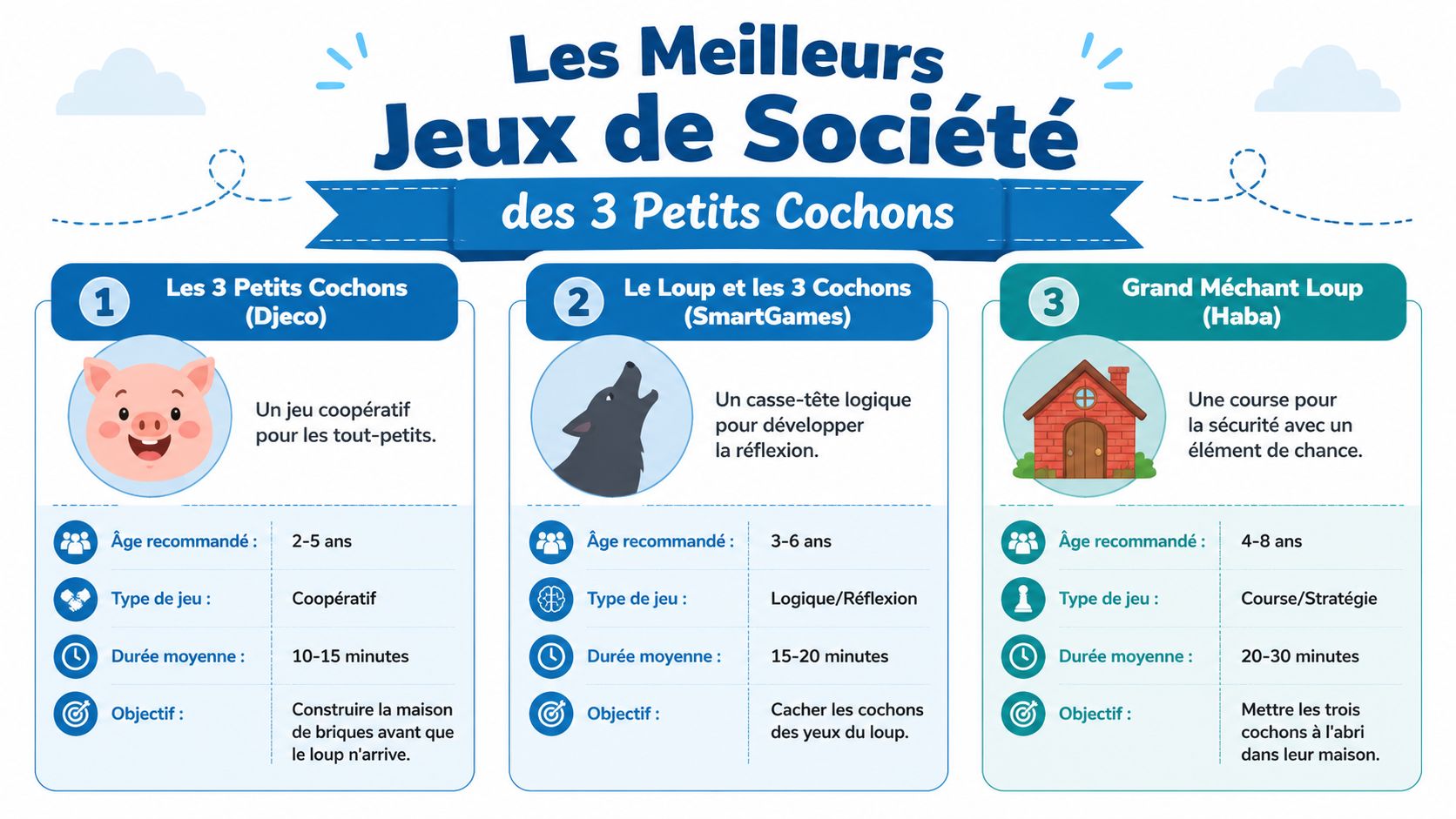 Une infographie présentant une sélection de trois jeux de société populaires sur le thème des 3 petits cochons.