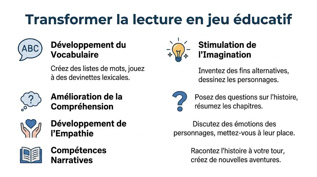 Infographie pédagogique présentant des méthodes ludiques pour encourager la lecture chez les enfants et développer leurs compétences.