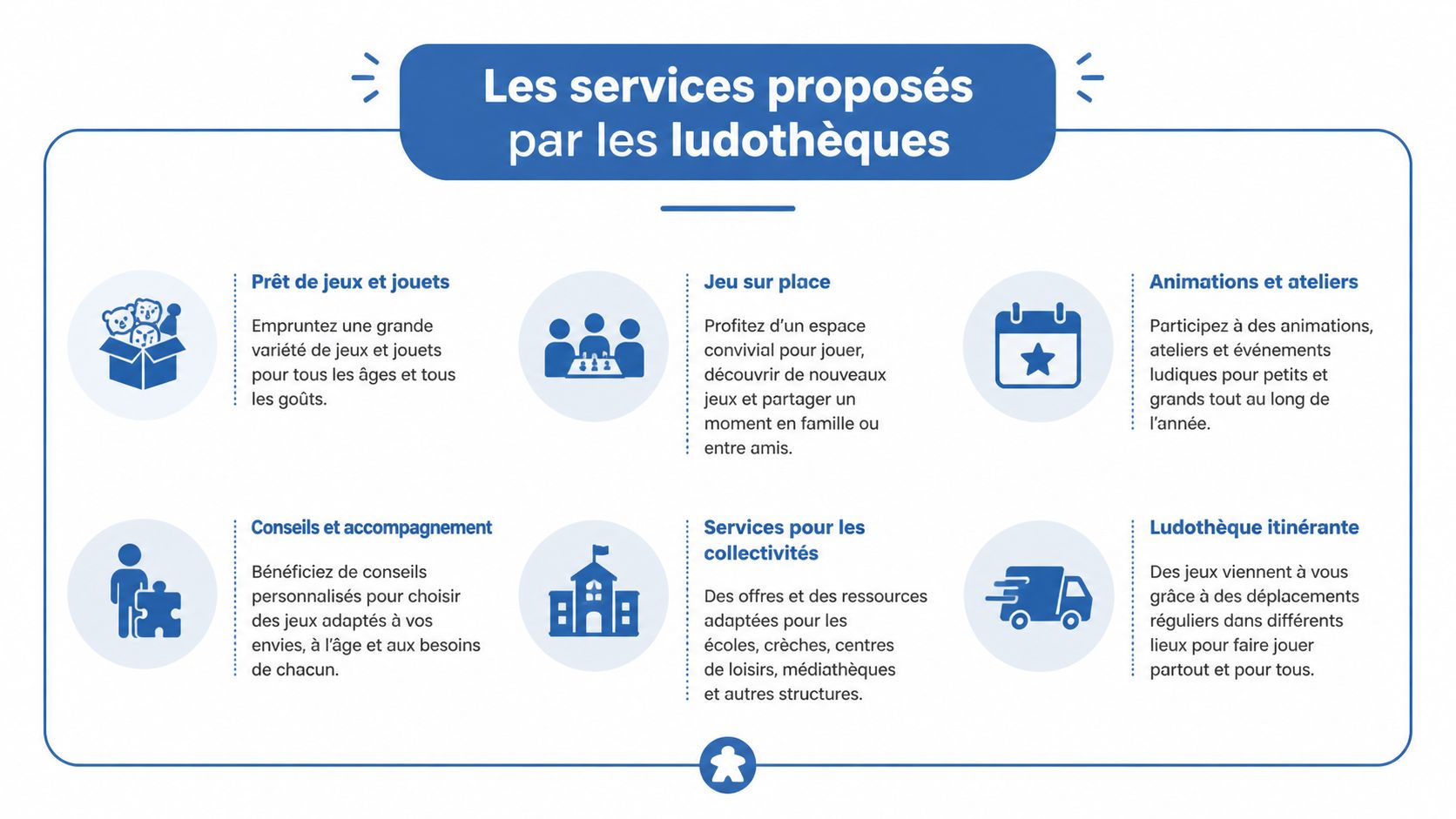 Infographie présentant les différents services proposés par les ludothèques, tels que le prêt, le jeu sur place.