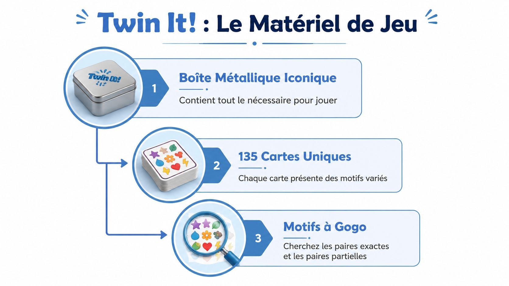 Aperçu du matériel de jeu Twin It, incluant la boîte métallique, les 135 cartes et les motifs.