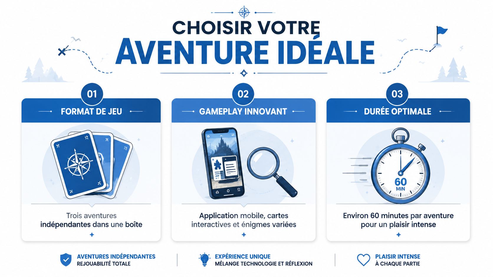 Une illustration bleue montrant les trois piliers pour choisir une aventure de jeu : format, gameplay et durée.