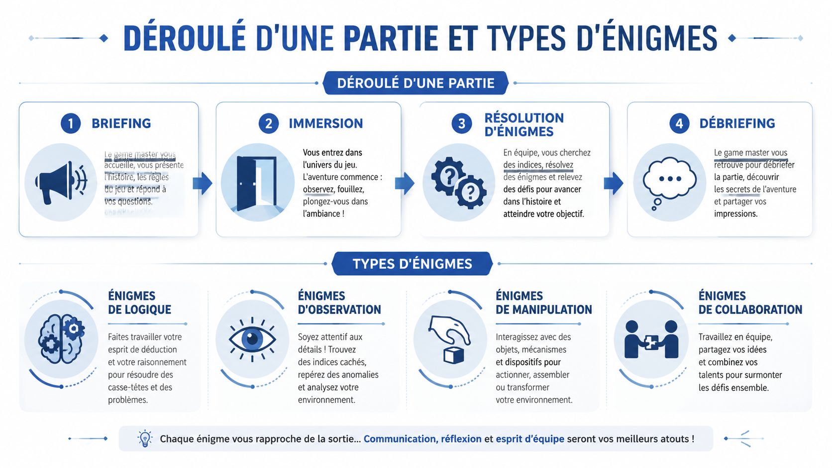 Infographie détaillant le déroulement d'une partie d'escape game et les différents types d'énigmes rencontrés par les joueurs.