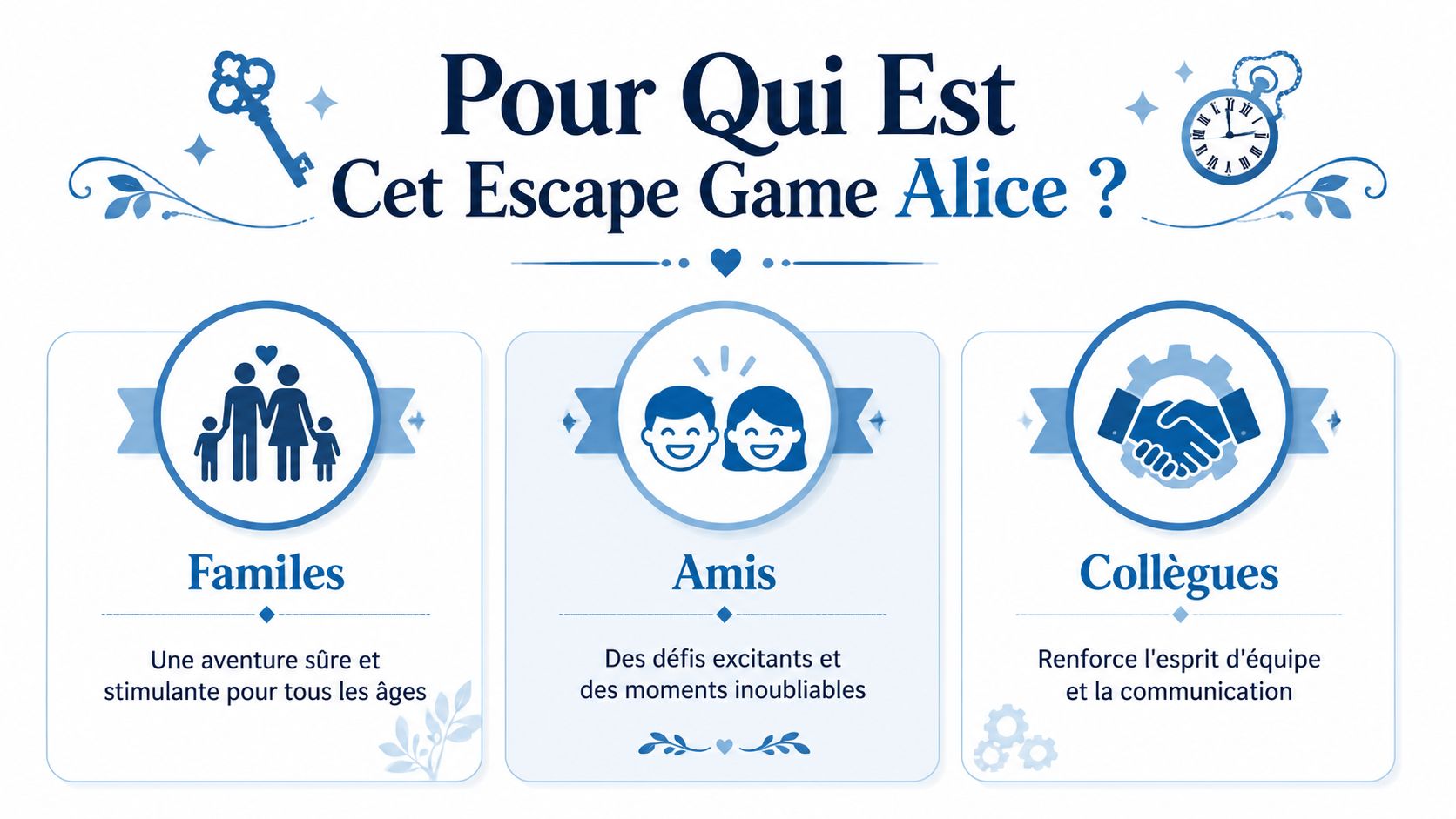 Infographie illustrée présentant les publics cibles pour l'Escape Game Alice : familles, amis et collègues de travail.