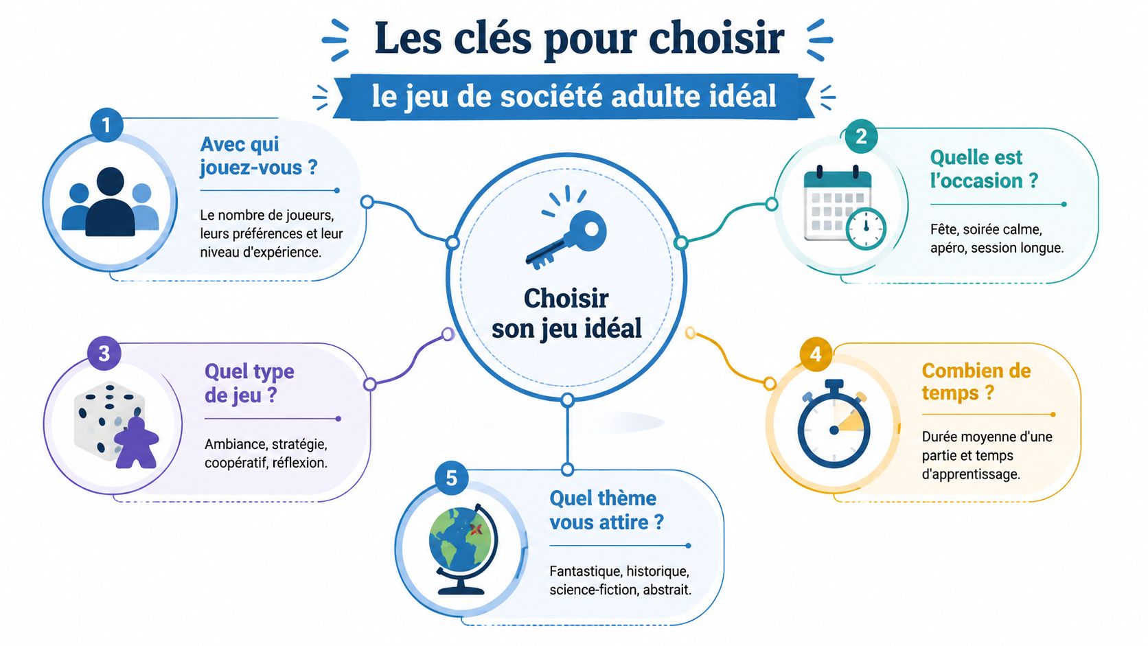 Infographie illustrant les cinq critères clés pour choisir le meilleur jeu de société adapté aux adultes.