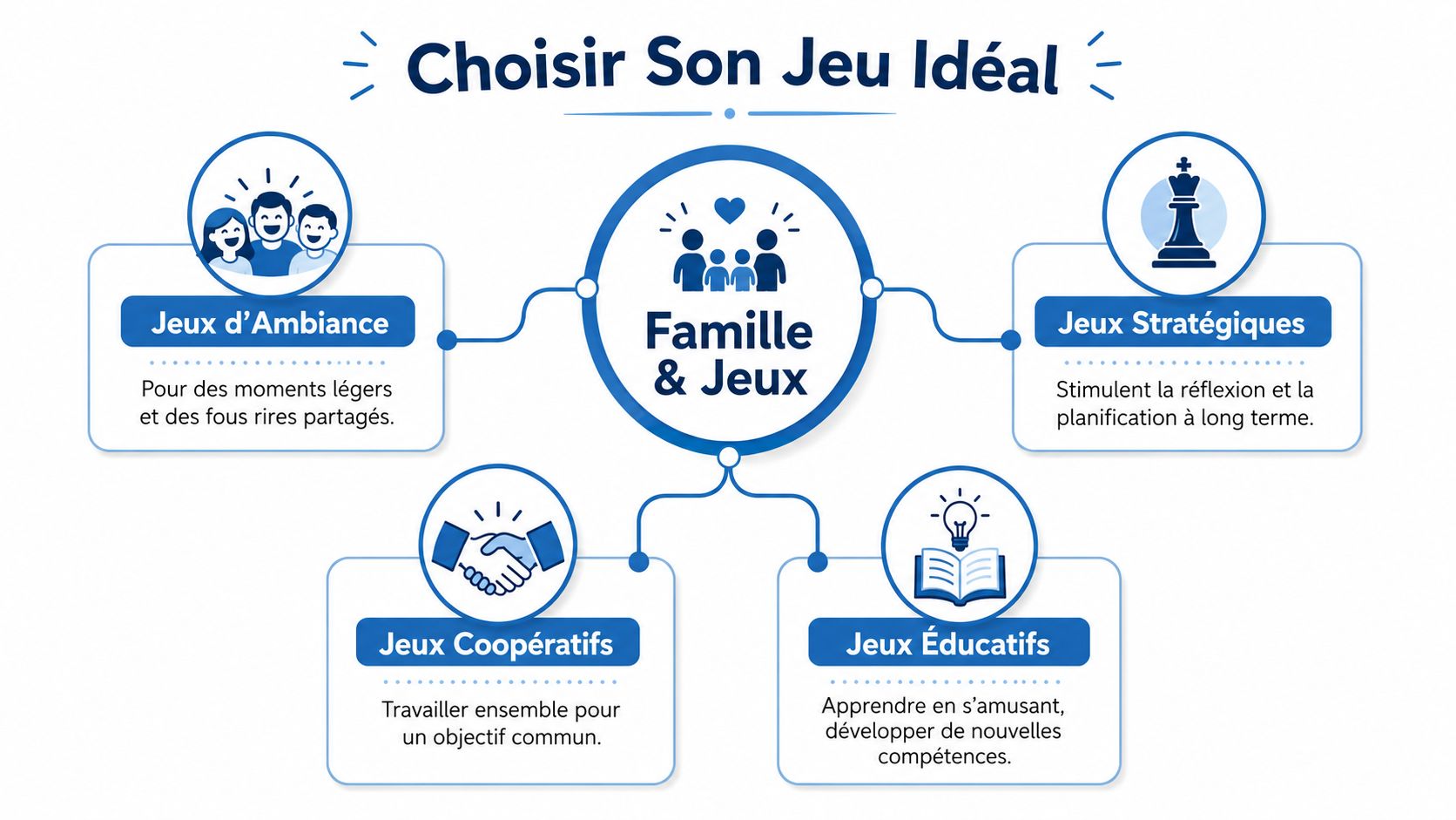 Un diagramme illustrant quatre catégories de jeux de société pour la famille : ambiance, stratégie, coopératifs et éducatifs.