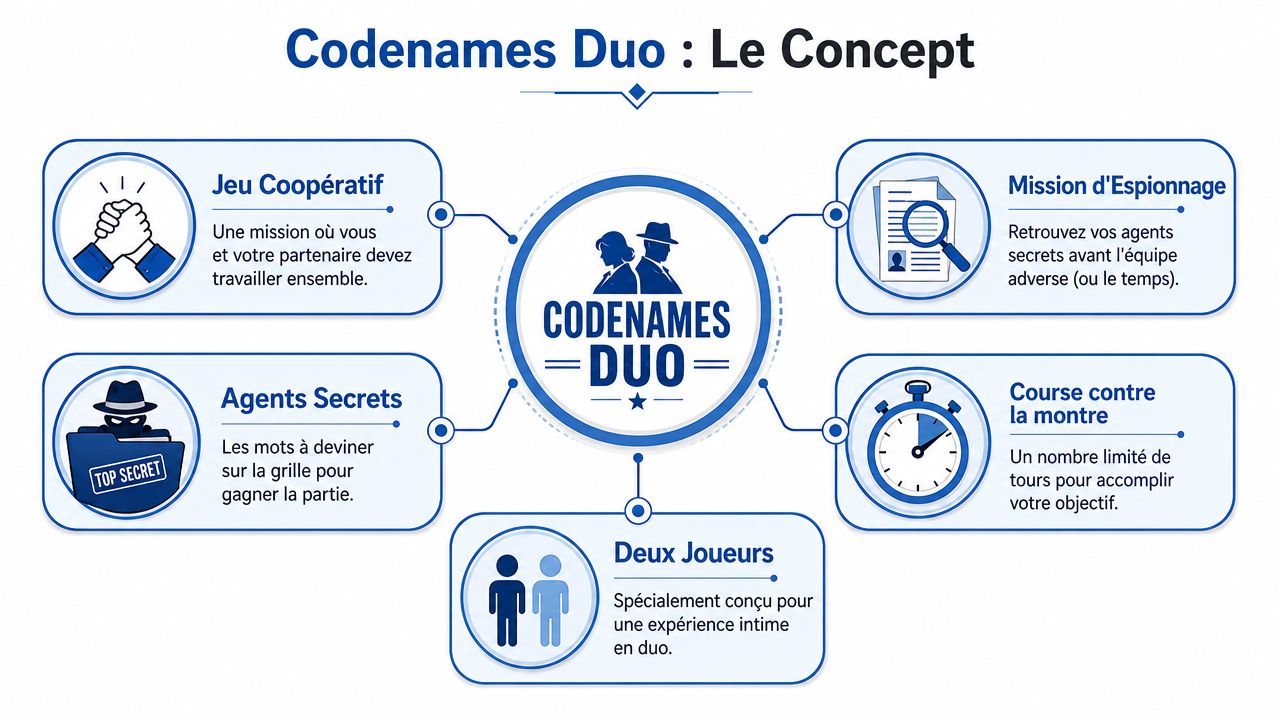 Une infographie expliquant le concept du jeu de société coopératif Codenames Duo pour deux joueurs.
