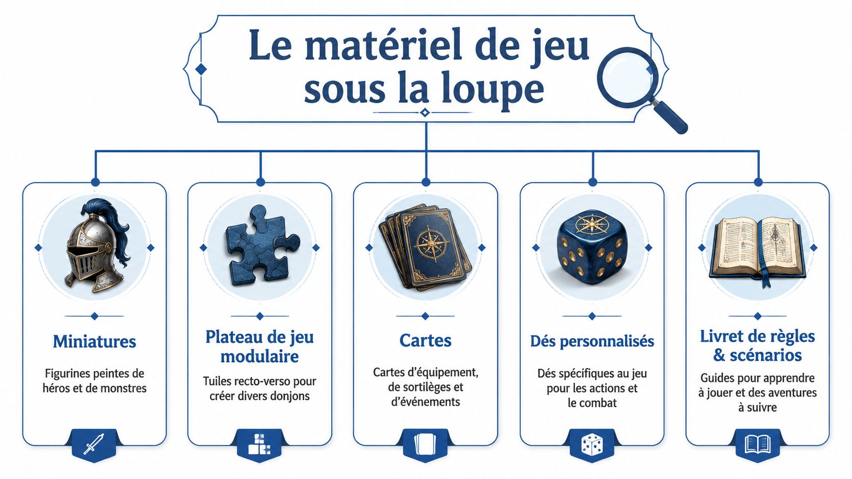Une infographie présentant le matériel d'un jeu de société fantastique, incluant figurines, plateau modulaire, cartes, dés et livrets.