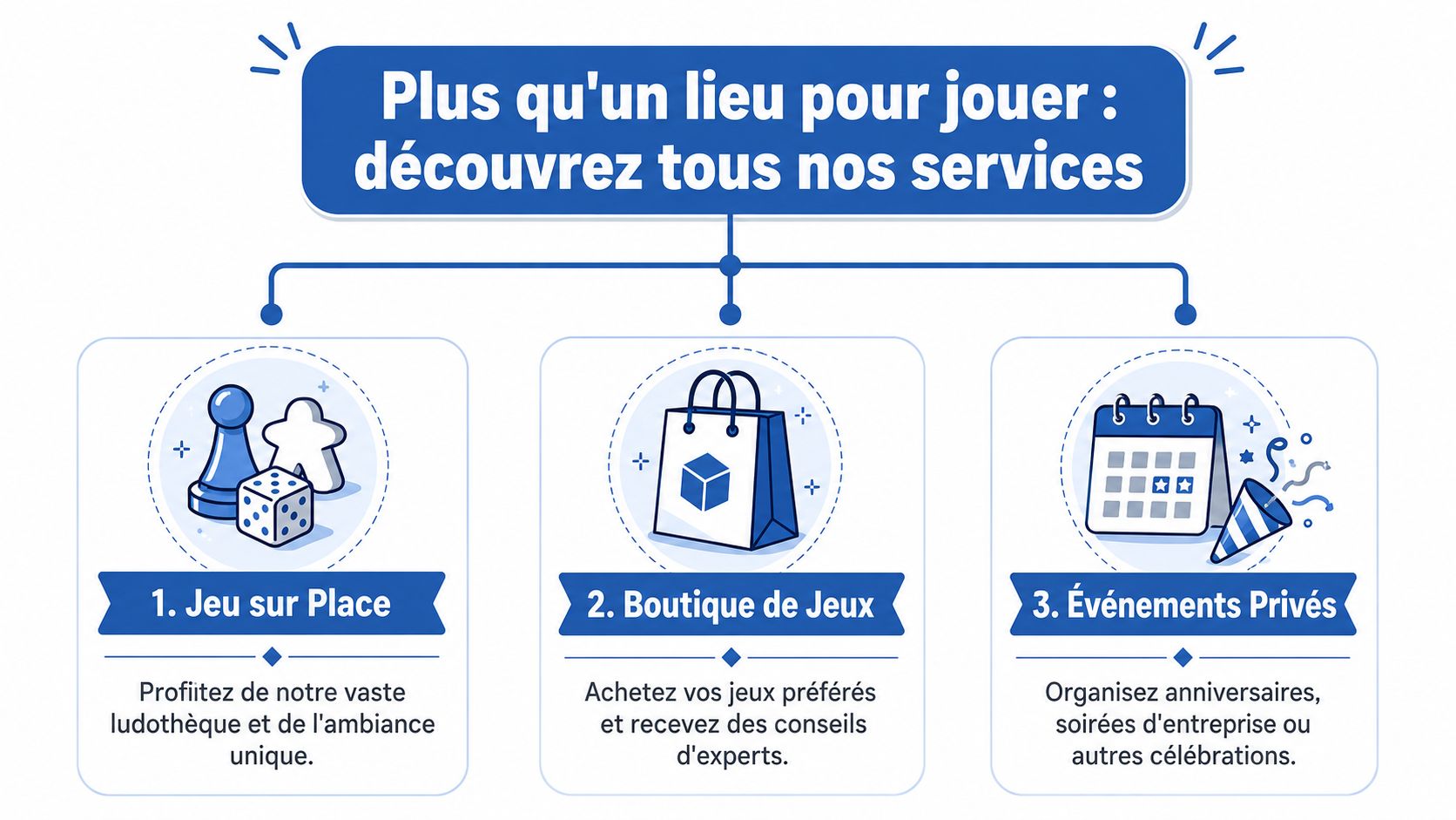 Une infographie présentant les services d'un bar à jeux, incluant le jeu sur place, la boutique et les événements.