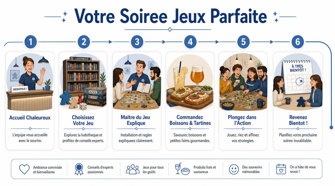 Infographie illustrant les six étapes pour passer une soirée parfaite dans un bar à jeux de société.