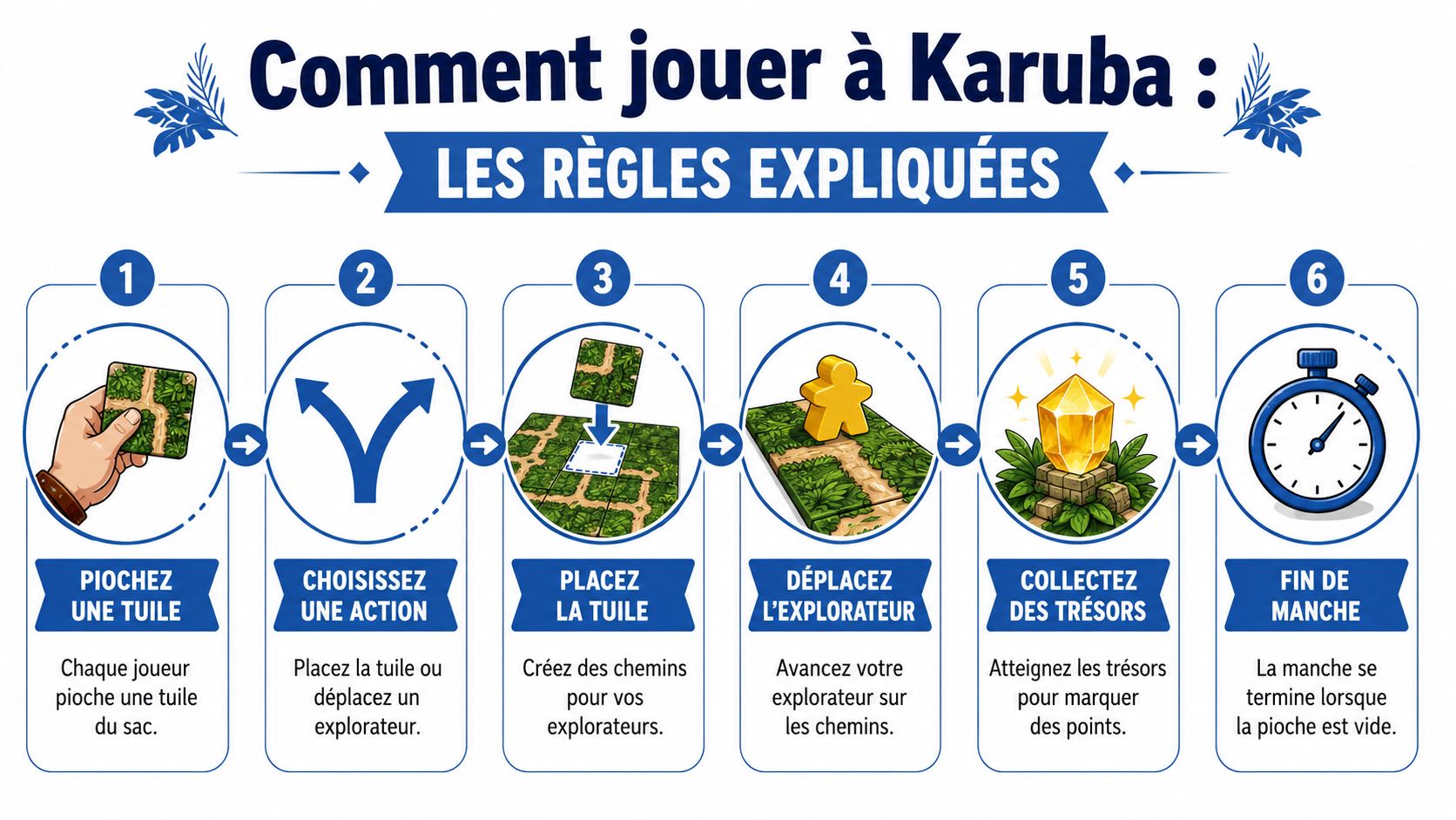 Une infographie montrant les six étapes simples pour apprendre à jouer au jeu de société Karuba.