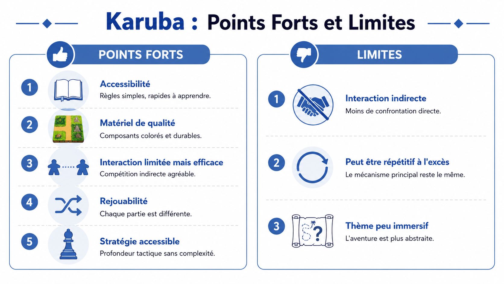 Infographie présentant les points forts et les limites du jeu de société Karuba en français.