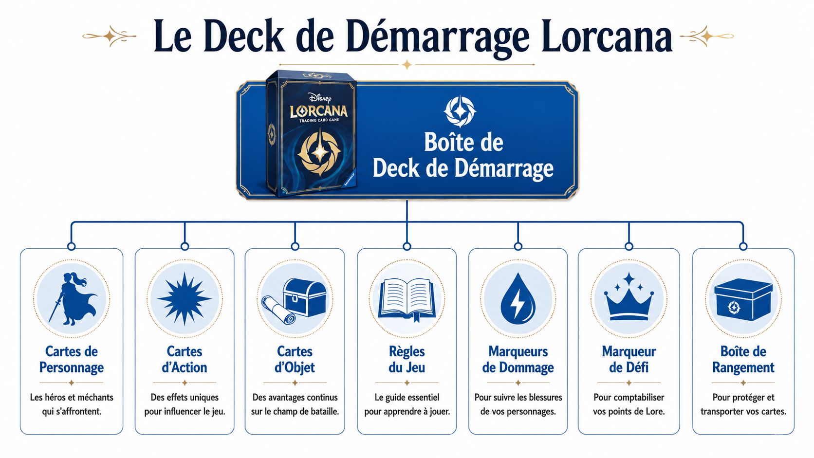 Infographie illustrant le contenu d'une boîte de deck de démarrage pour le jeu de cartes Disney Lorcana.