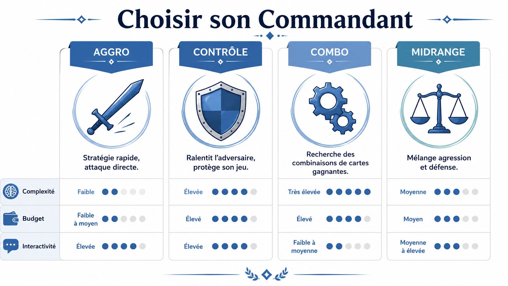 Infographie comparant quatre archétypes de decks pour Magic The Gathering Commander : Aggro, Contrôle, Combo et Midrange.