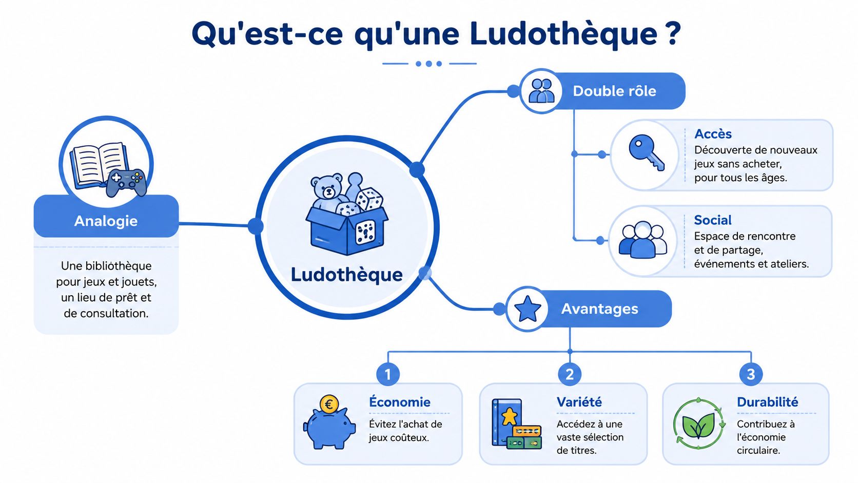 Une infographie explicative illustrant le concept de ludothèque, ses fonctions sociales, ses avantages économiques et sa durabilité.