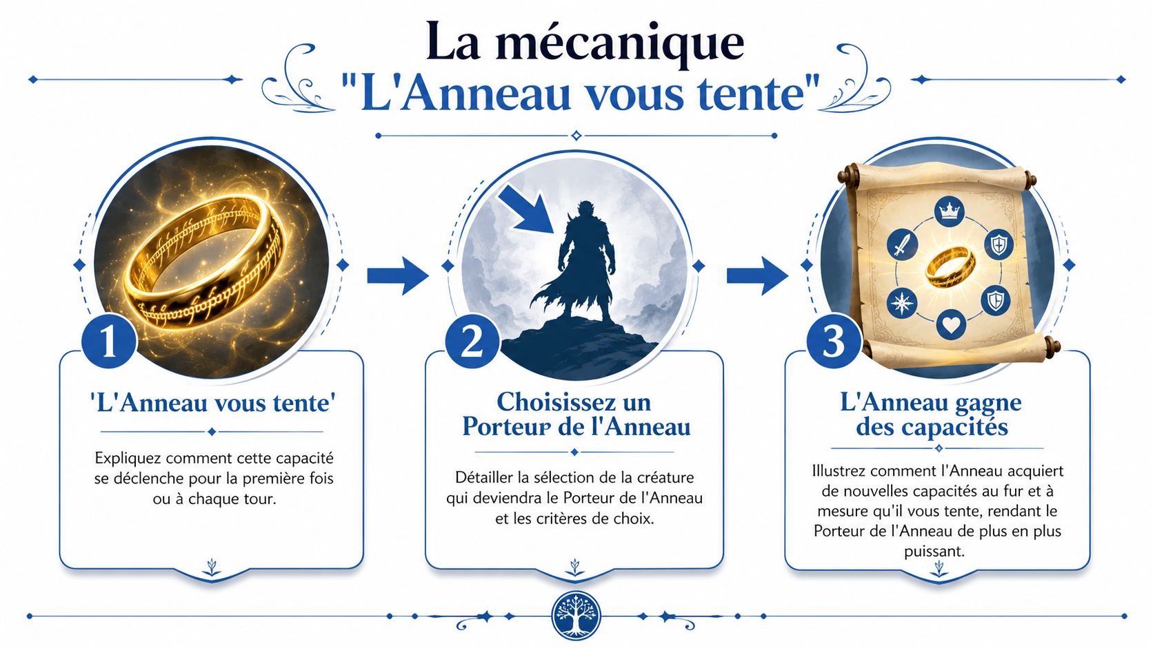 Infographie explicative en français détaillant les trois étapes mécaniques de jeu pour 'L'Anneau vous tente' dans Magic.