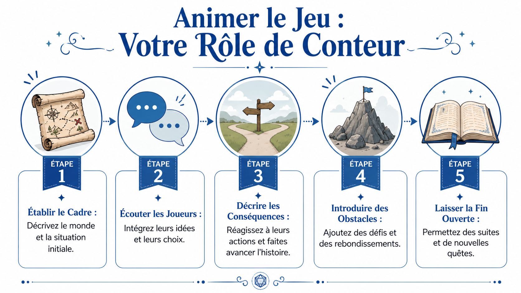 Une infographie en cinq étapes expliquant le rôle de conteur pour animer un jeu de rôle.