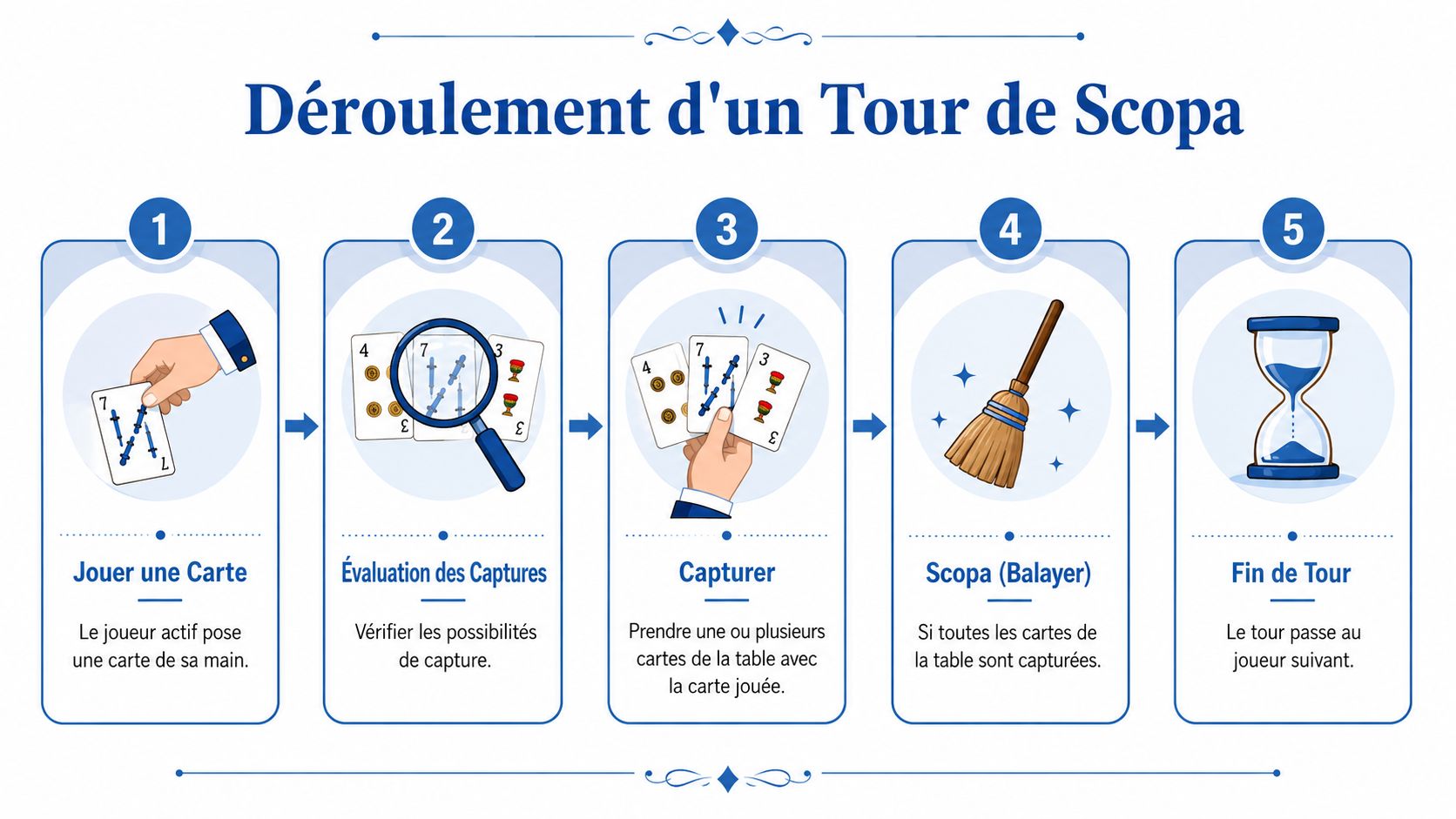 Infographie illustrant les cinq étapes du déroulement d'un tour du jeu de cartes italien Scopa.