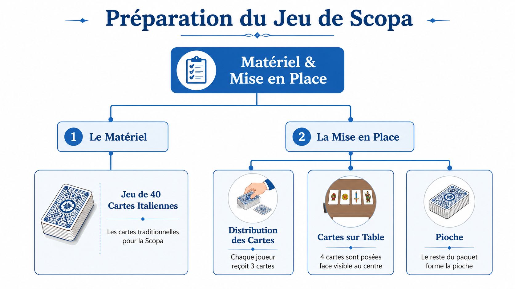 Infographie illustrant la préparation et la mise en place du jeu de cartes italiennes Scopa.