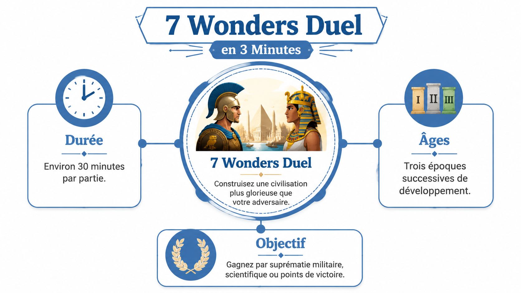 Infographie résumant les règles et le concept du jeu de société Seven Wonders Duel en français.