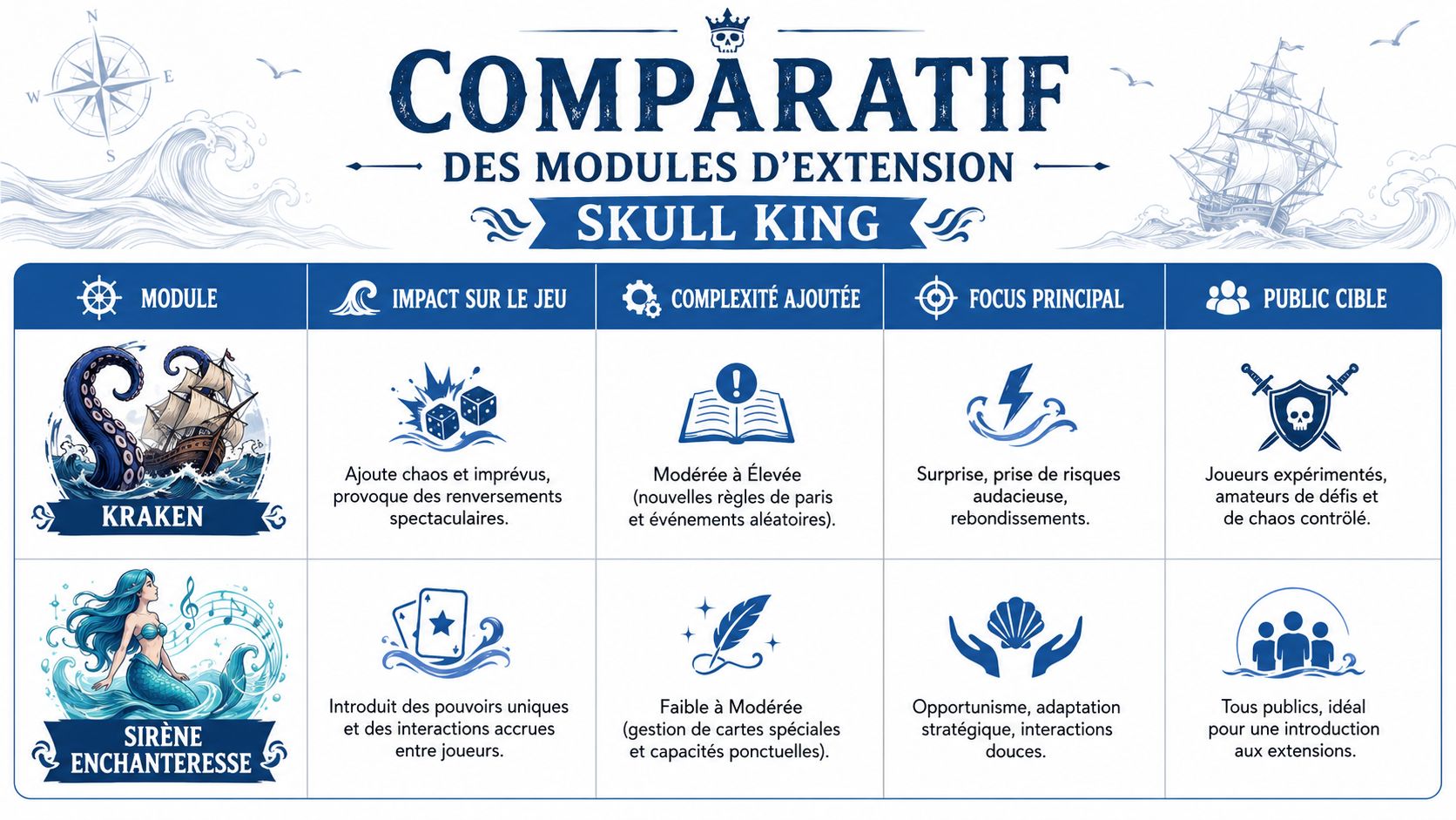 Tableau comparatif illustré des modules d'extension Kraken et Sirène Enchanteresse pour le jeu de cartes Skull King.