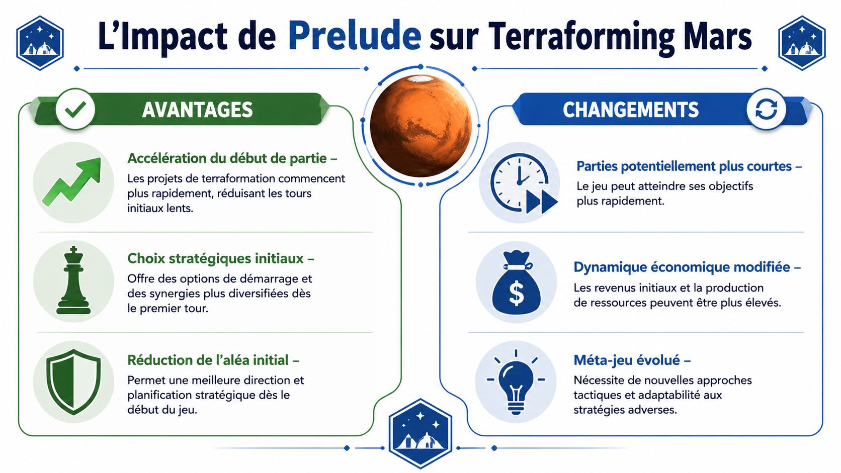 Infographie illustrant les avantages et les changements apportés par l'extension Prelude au jeu de société Terraforming Mars.