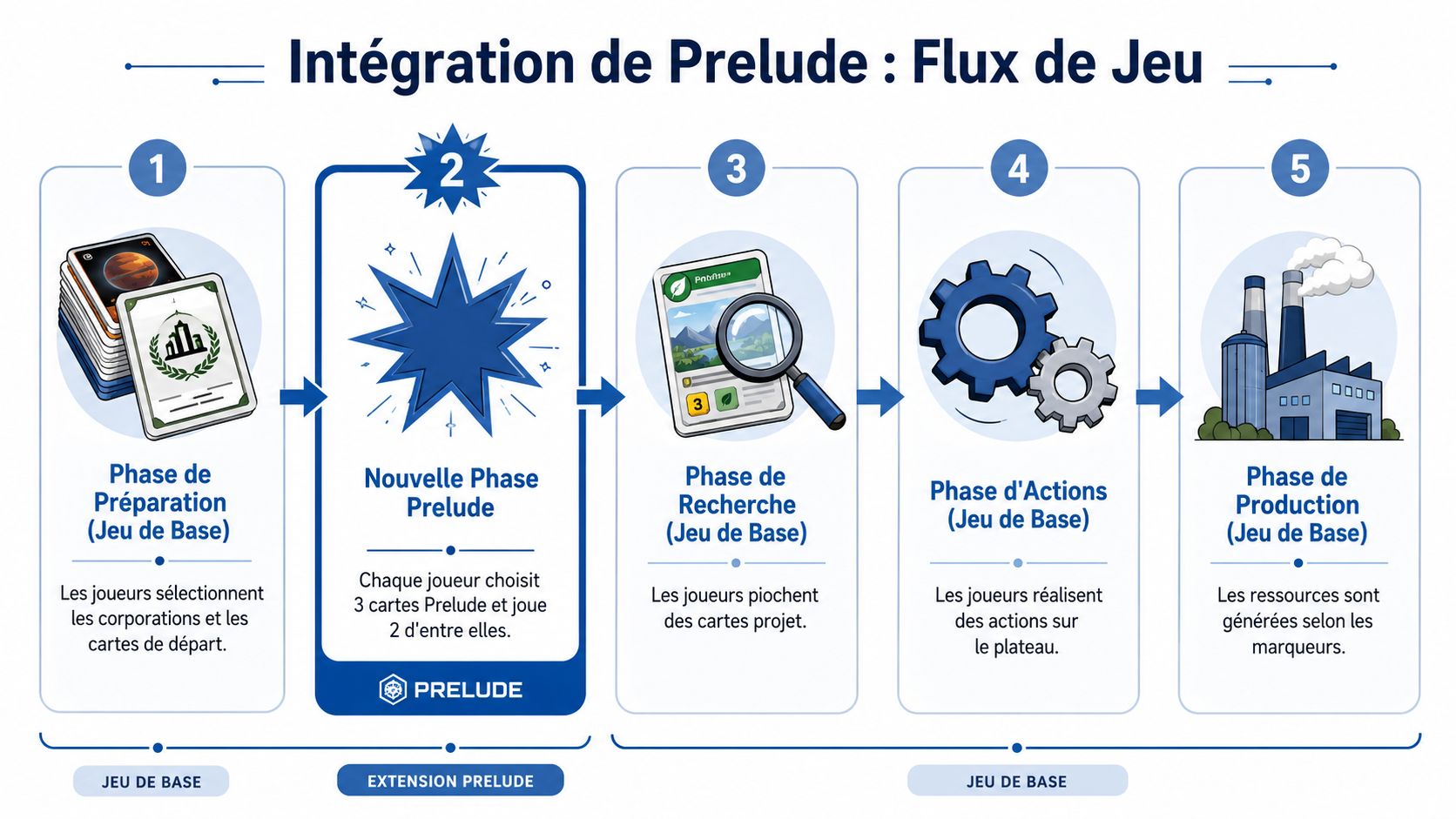 Schéma illustrant le flux de jeu pour l'extension Prelude du jeu de société Terraforming Mars en cinq étapes.