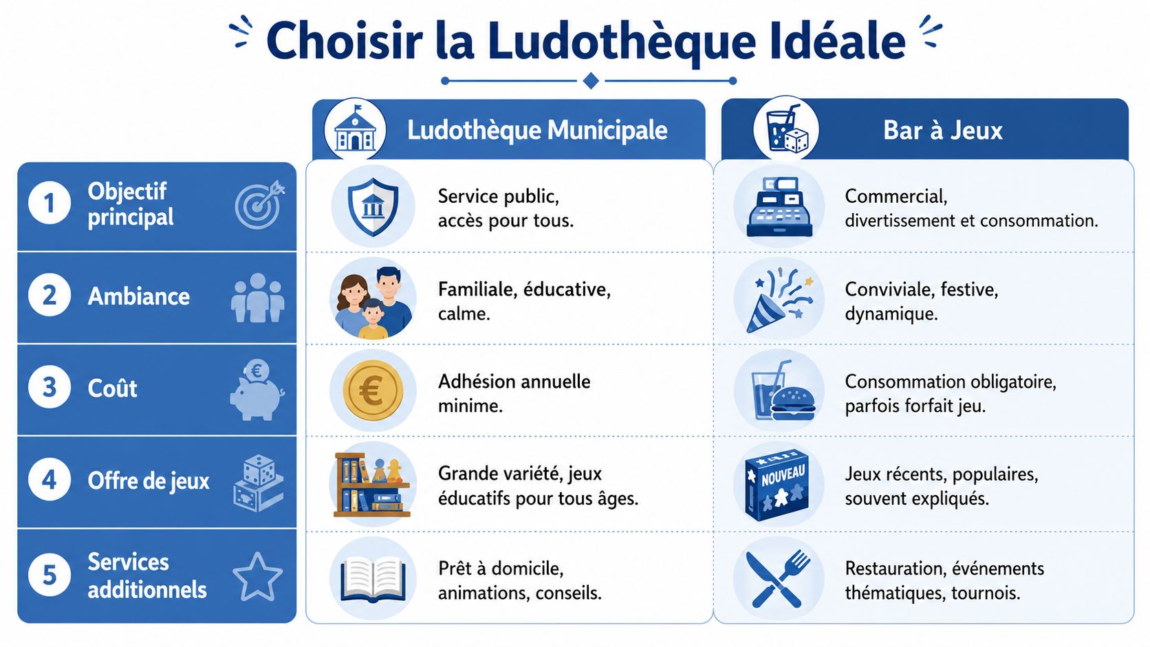Tableau comparatif illustré pour choisir entre une ludothèque municipale et un bar à jeux.