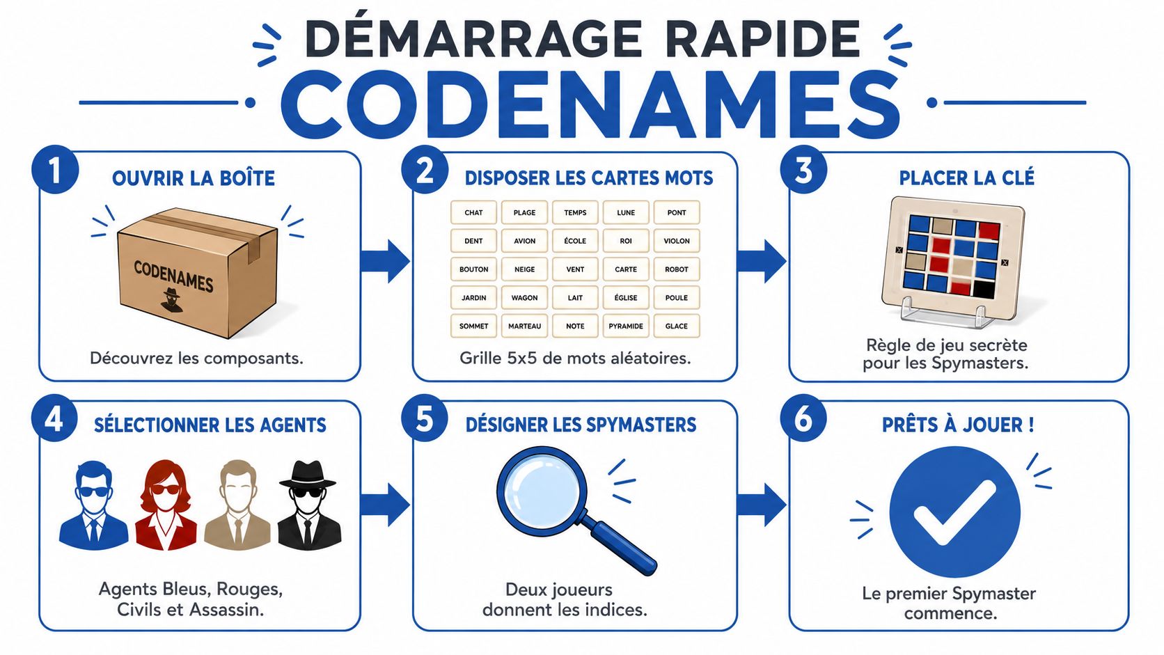 Une infographie simplifiée illustrant les six étapes pour configurer et commencer une partie de jeu Codenames.