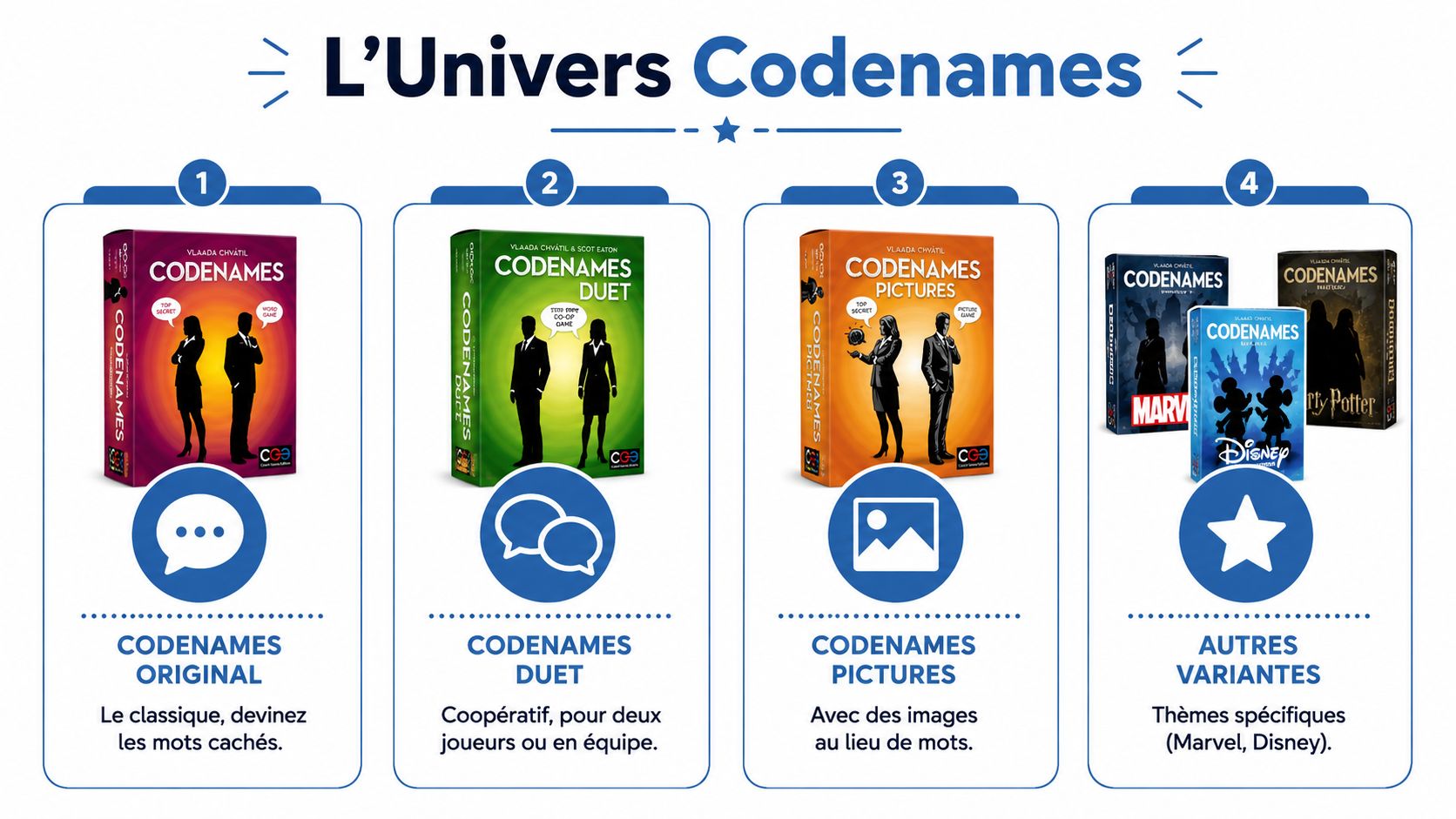 Une présentation visuelle des différentes versions du jeu de société Codenames, classées par catégories avec leurs descriptions respectives.