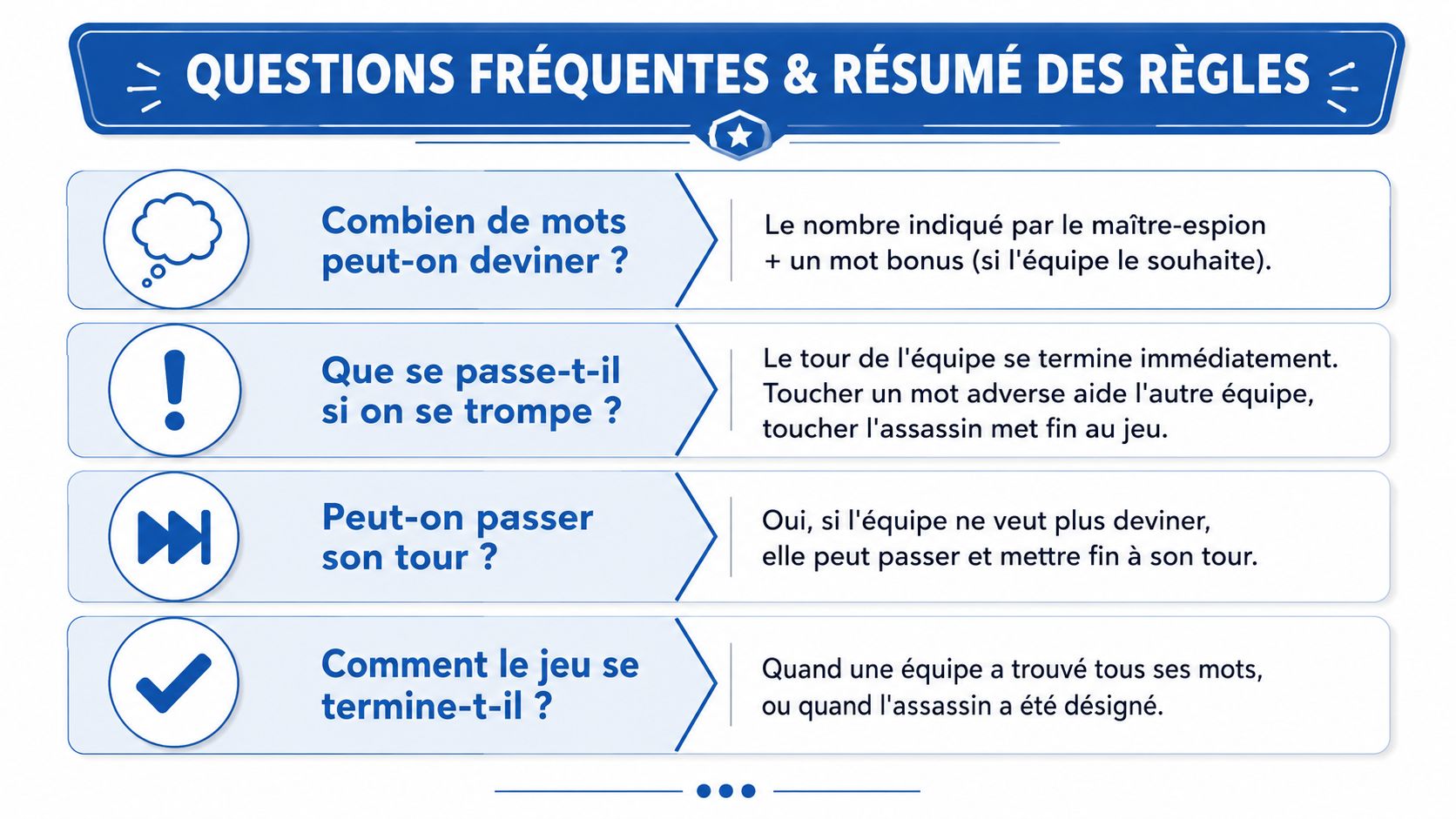 Résumé des règles du jeu Codenames sous forme de questions fréquentes avec des icônes explicatives.
