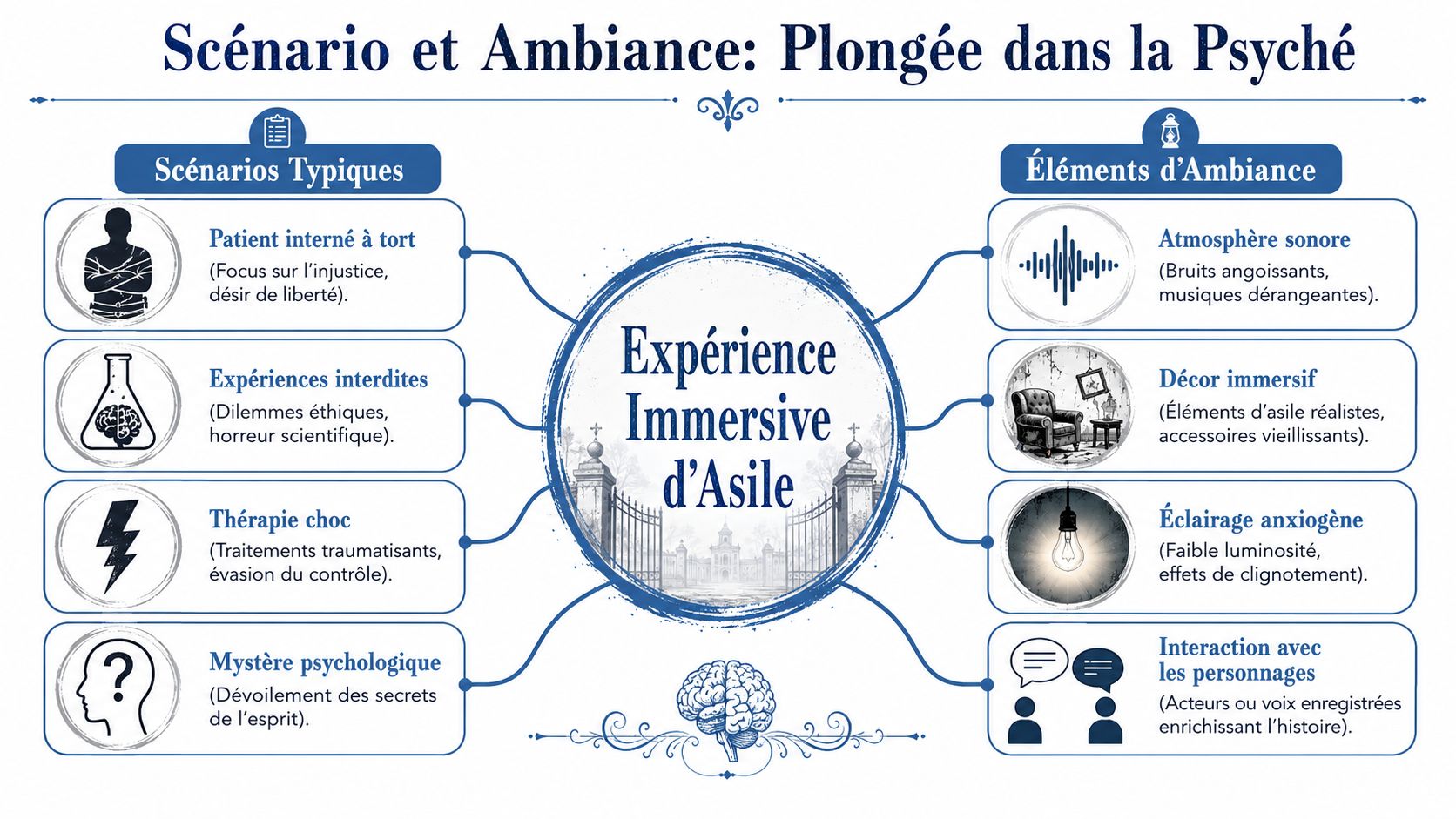 Schéma conceptuel pour un escape game sur le thème d'un asile psychiatrique, détaillant scénarios et éléments d'ambiance.