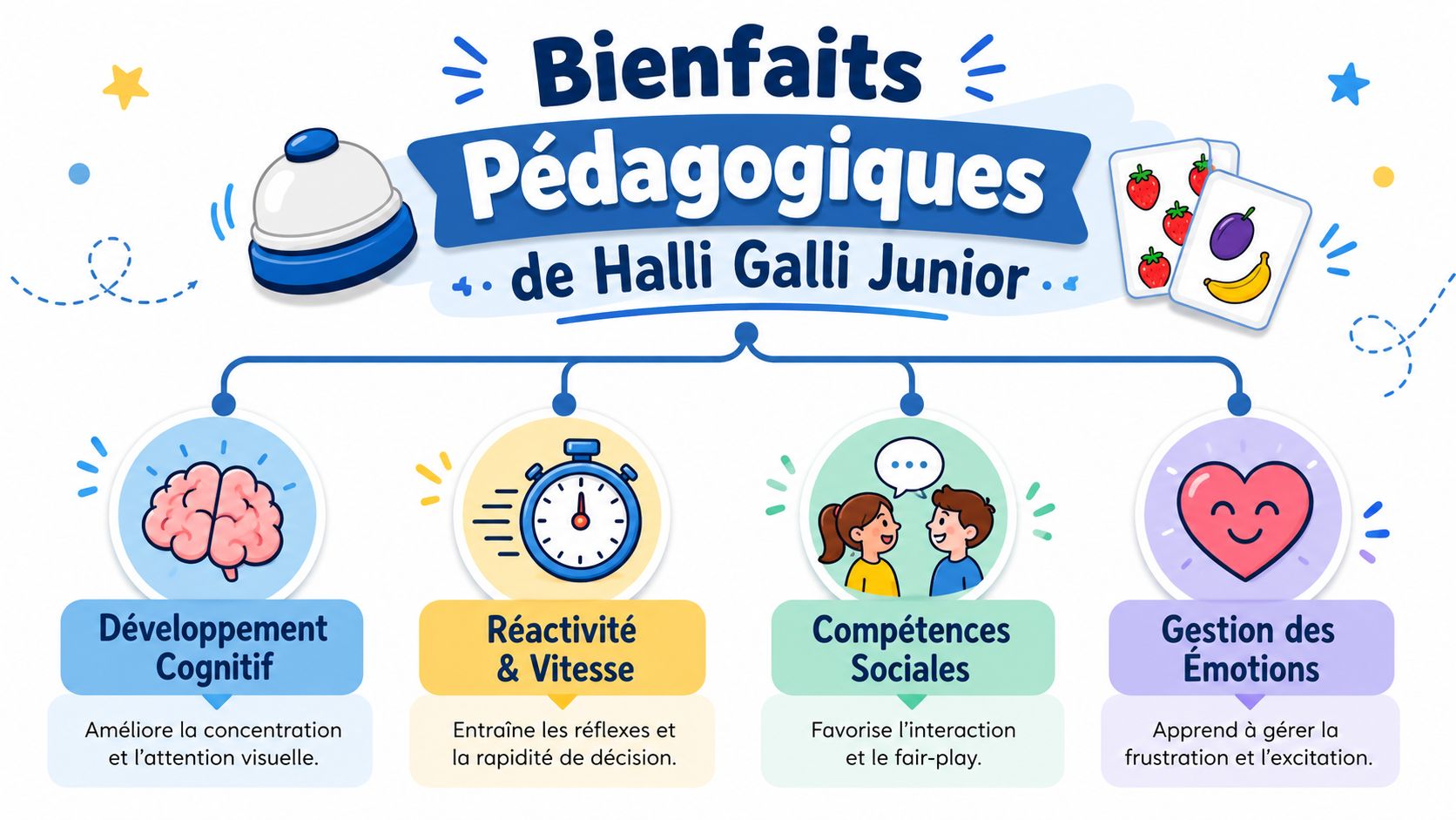 Une infographie montrant les bienfaits pédagogiques du jeu Halli Galli Junior pour le développement des enfants.