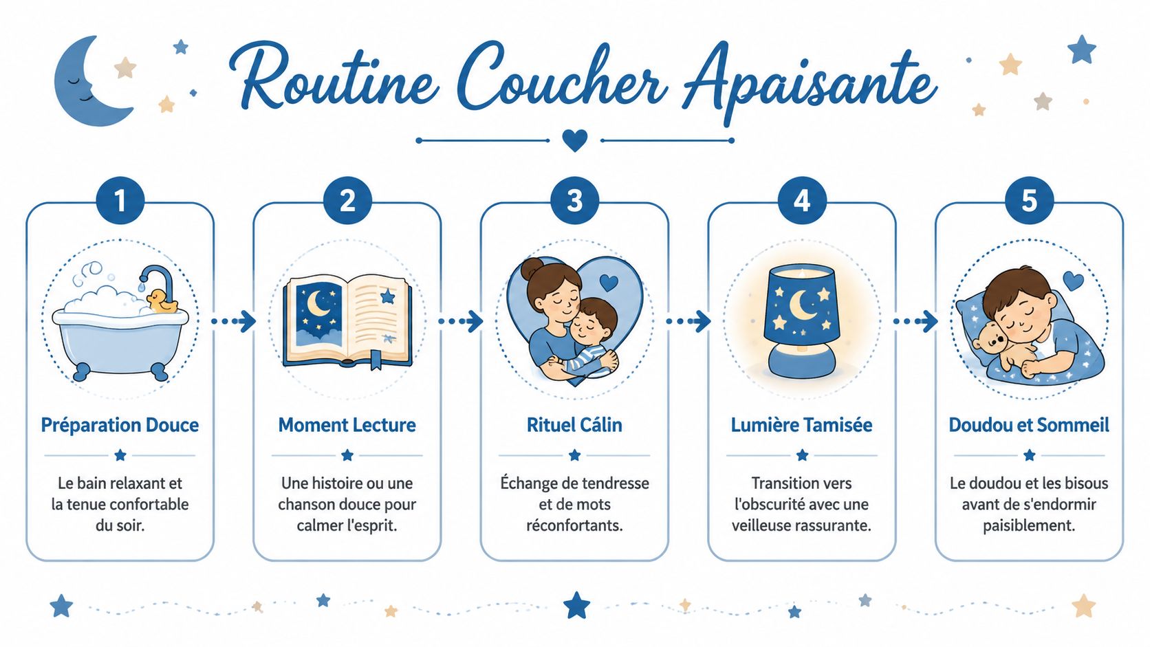 Une infographie en cinq étapes illustrant une routine de coucher apaisante pour aider les enfants à dormir.