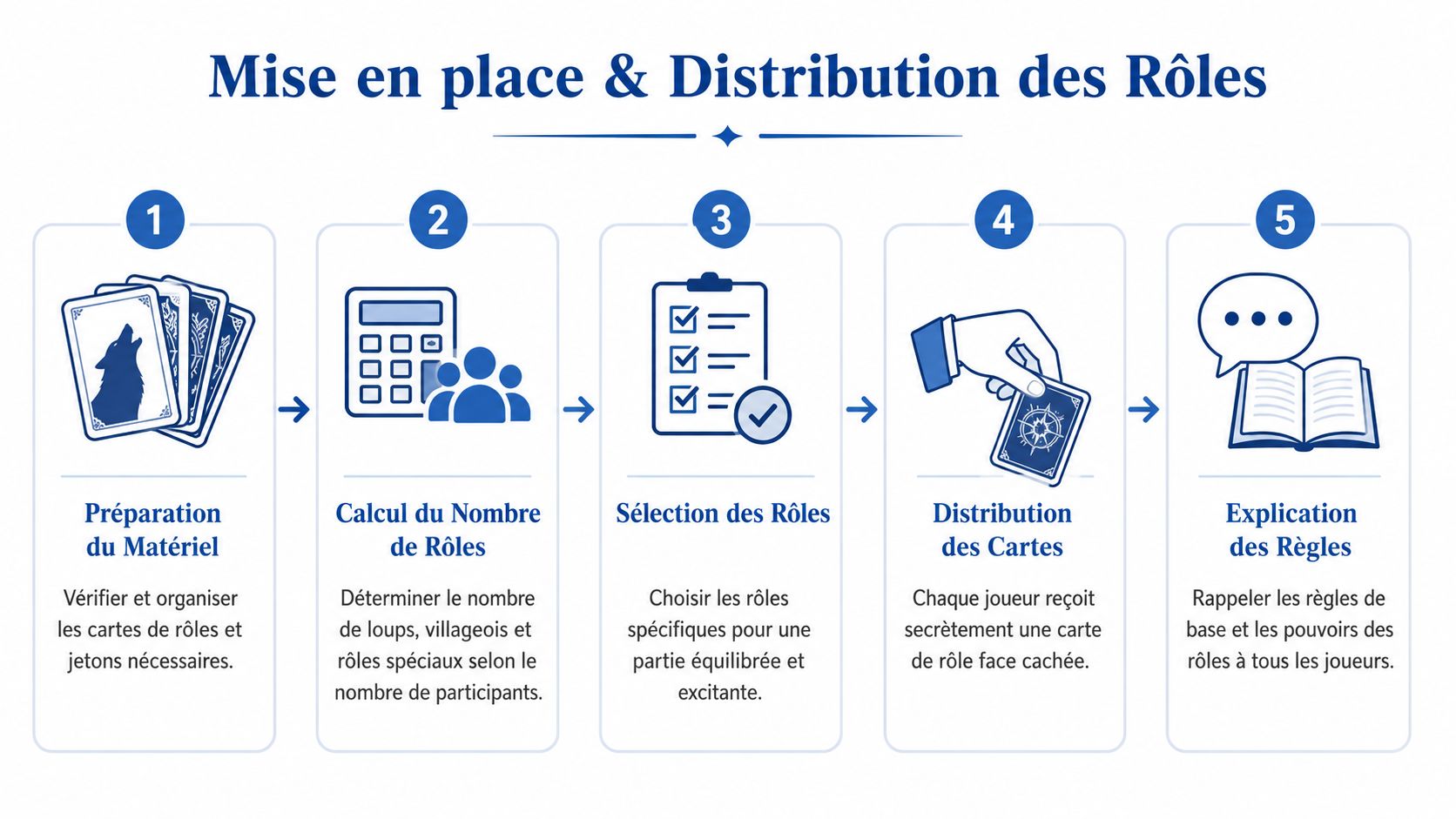 Une infographie montrant les cinq étapes de préparation et de distribution des rôles pour le jeu loup-garou.
