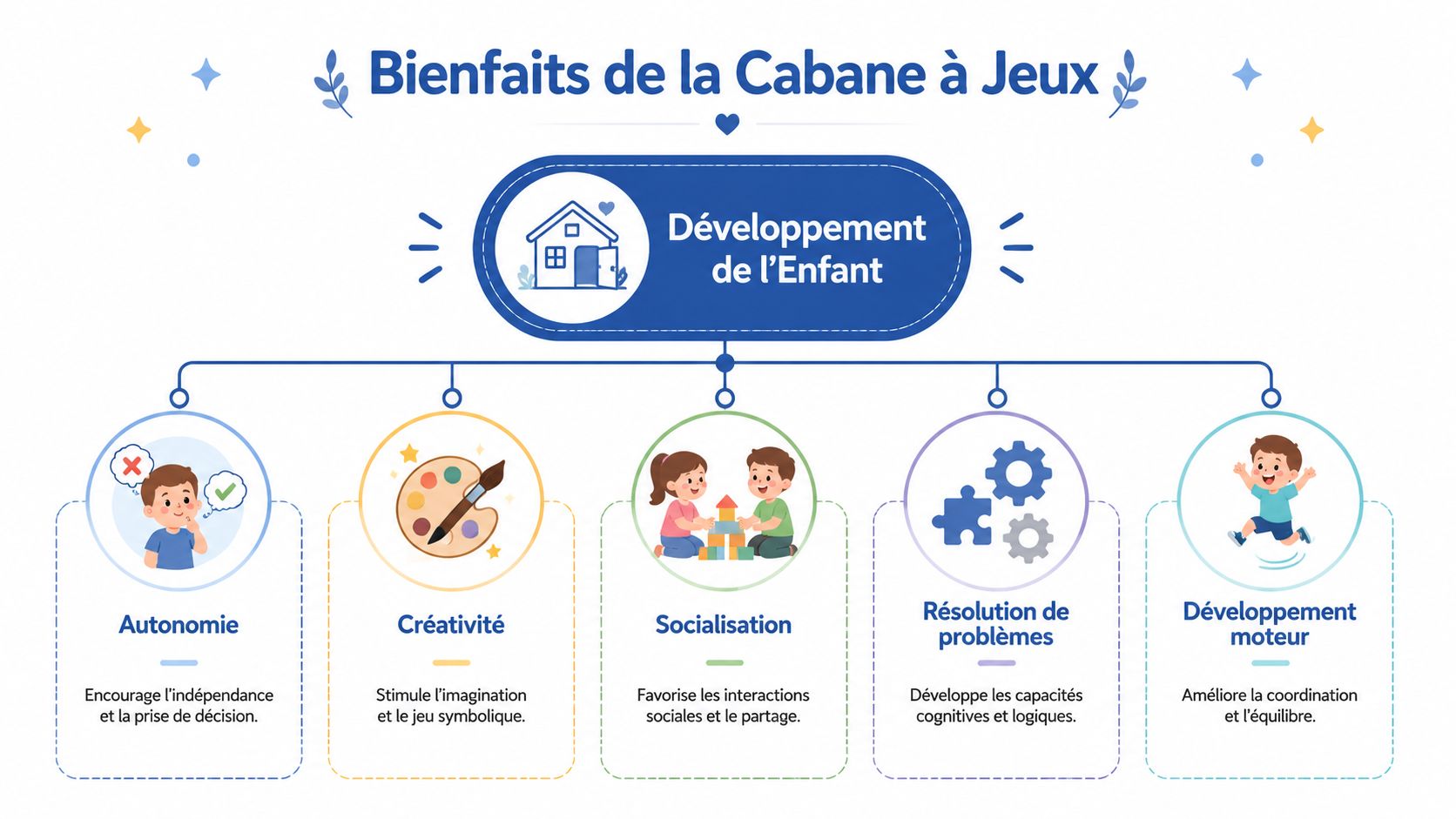 Infographie illustrant les cinq bienfaits majeurs d'une cabane à jeux sur le développement global de l'enfant.