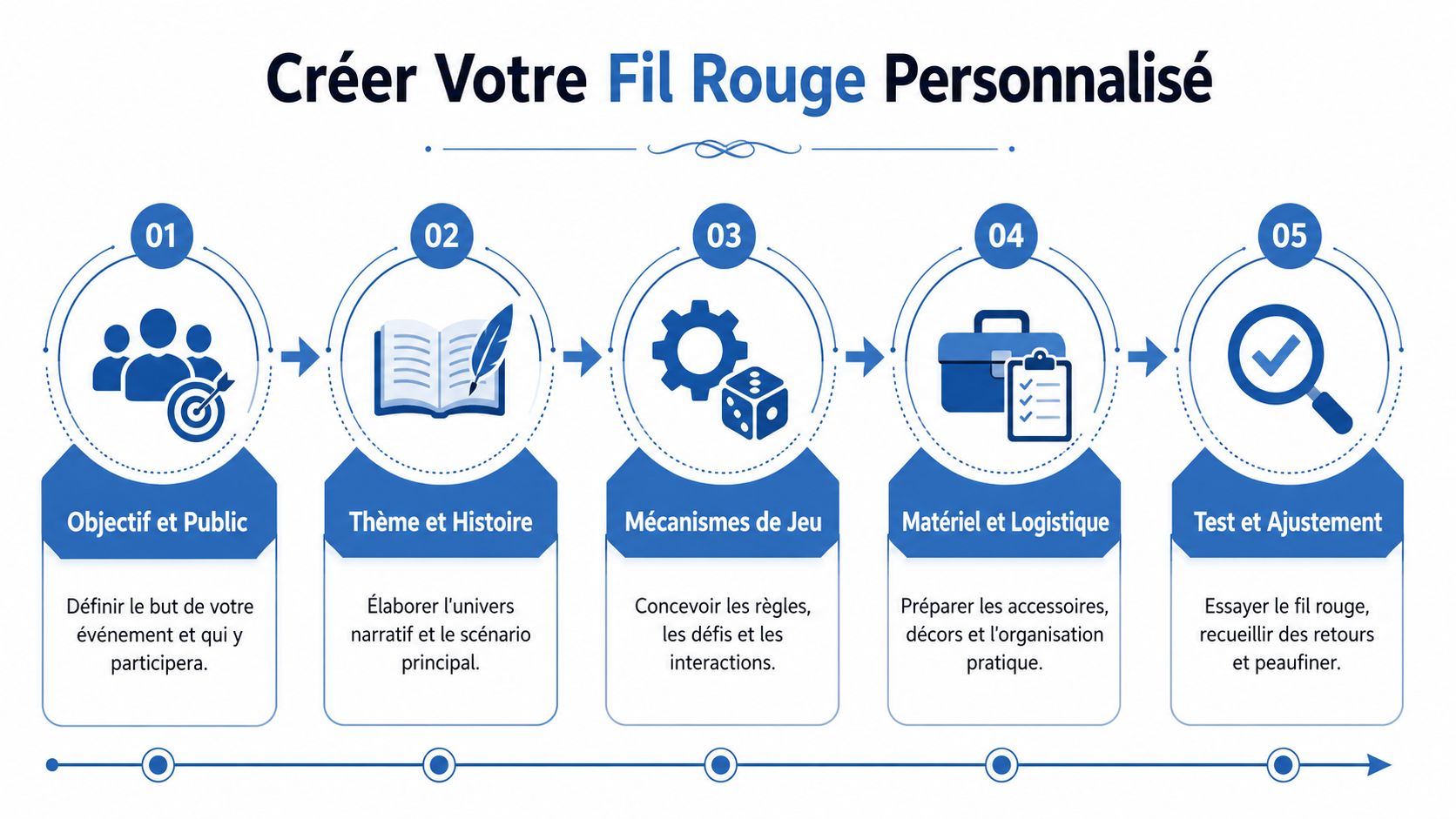 Un schéma en cinq étapes pour créer le fil rouge personnalisé d'un événement ludique ou pédagogique.